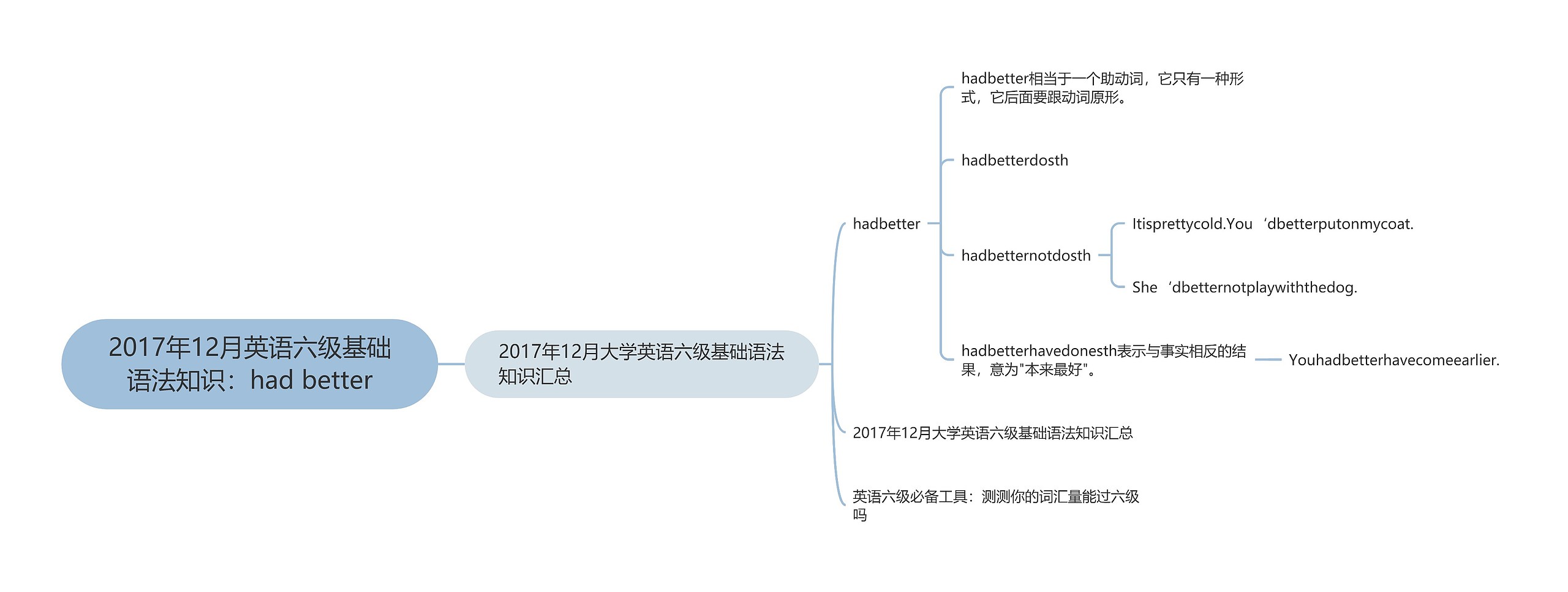 2017年12月英语六级基础语法知识：had better思维导图