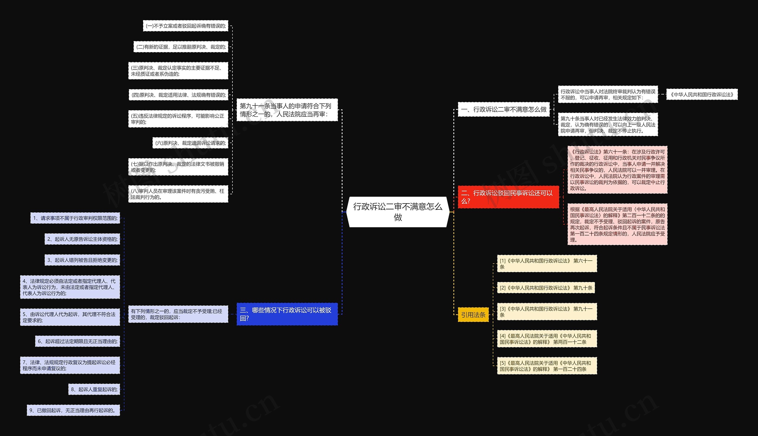 行政诉讼二审不满意怎么做思维导图