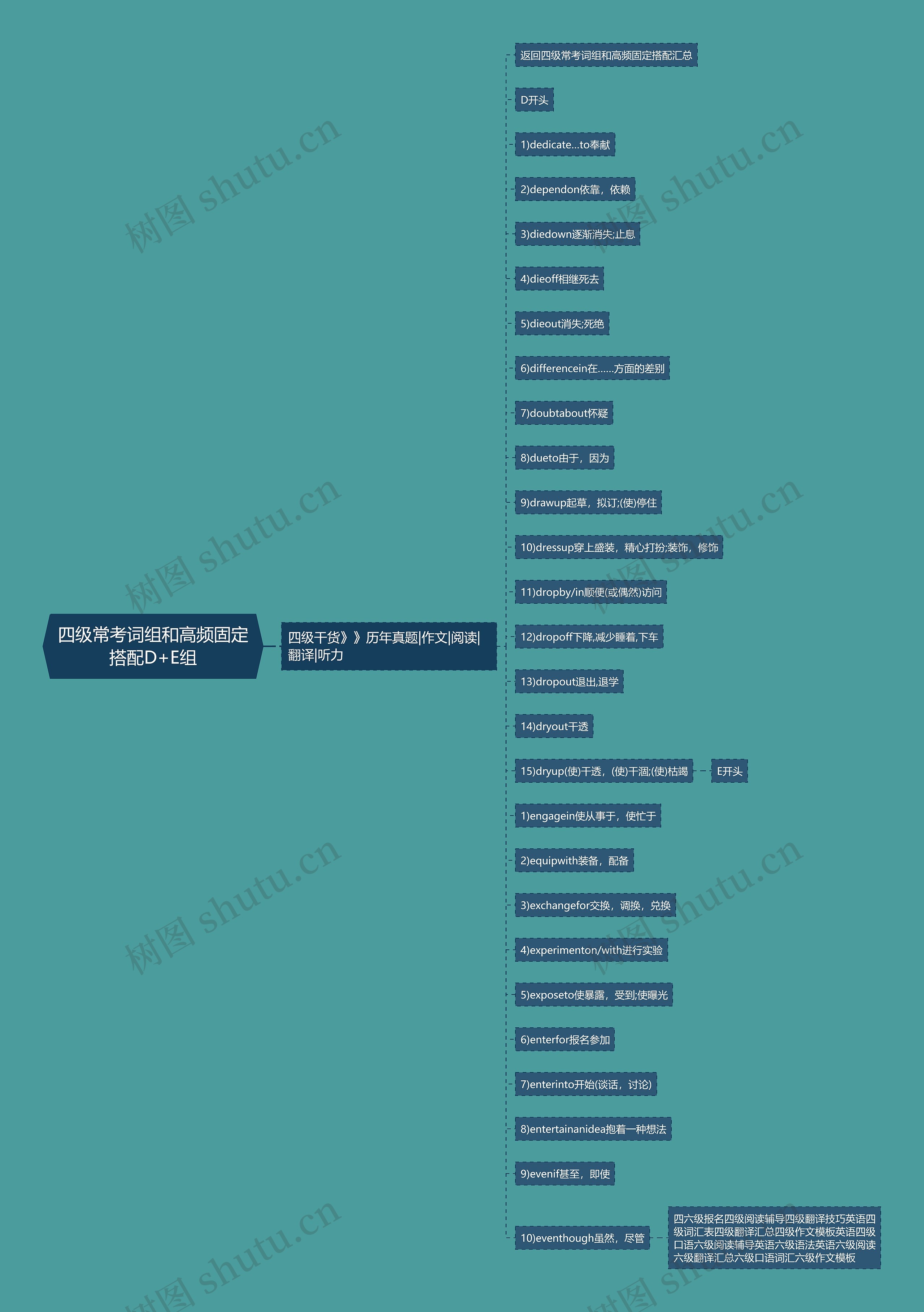 四级常考词组和高频固定搭配D+E组思维导图
