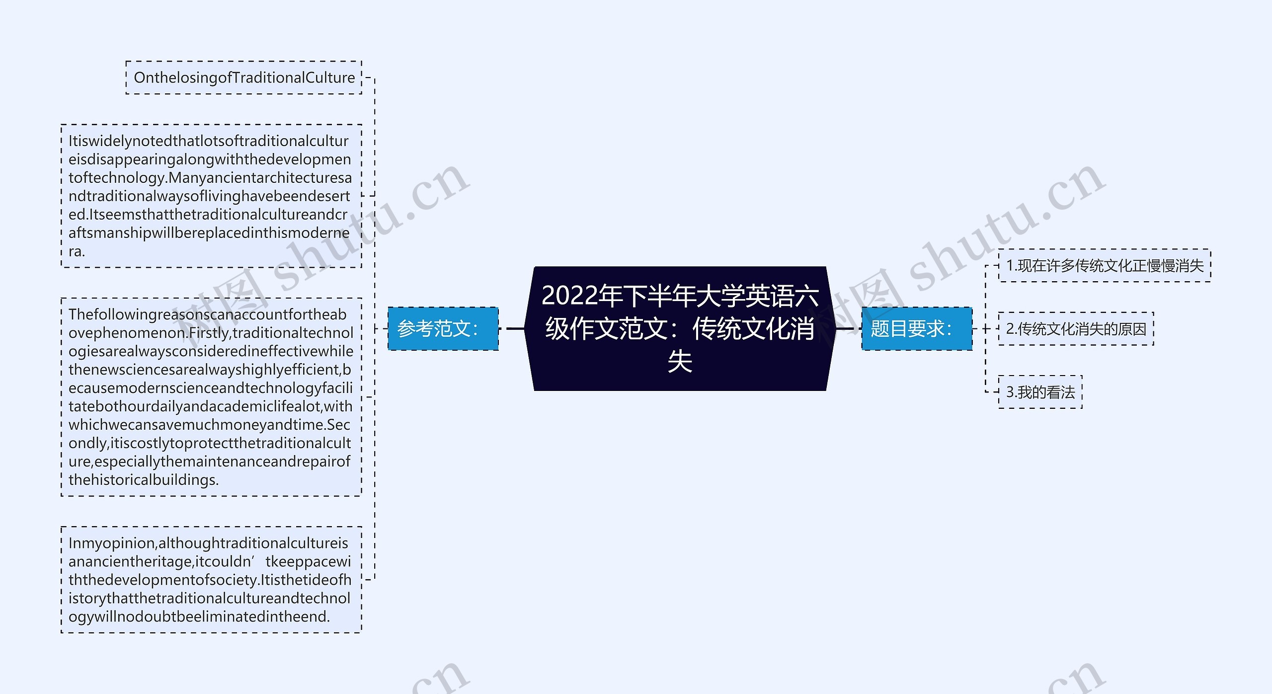 2022年下半年大学英语六级作文范文：传统文化消失