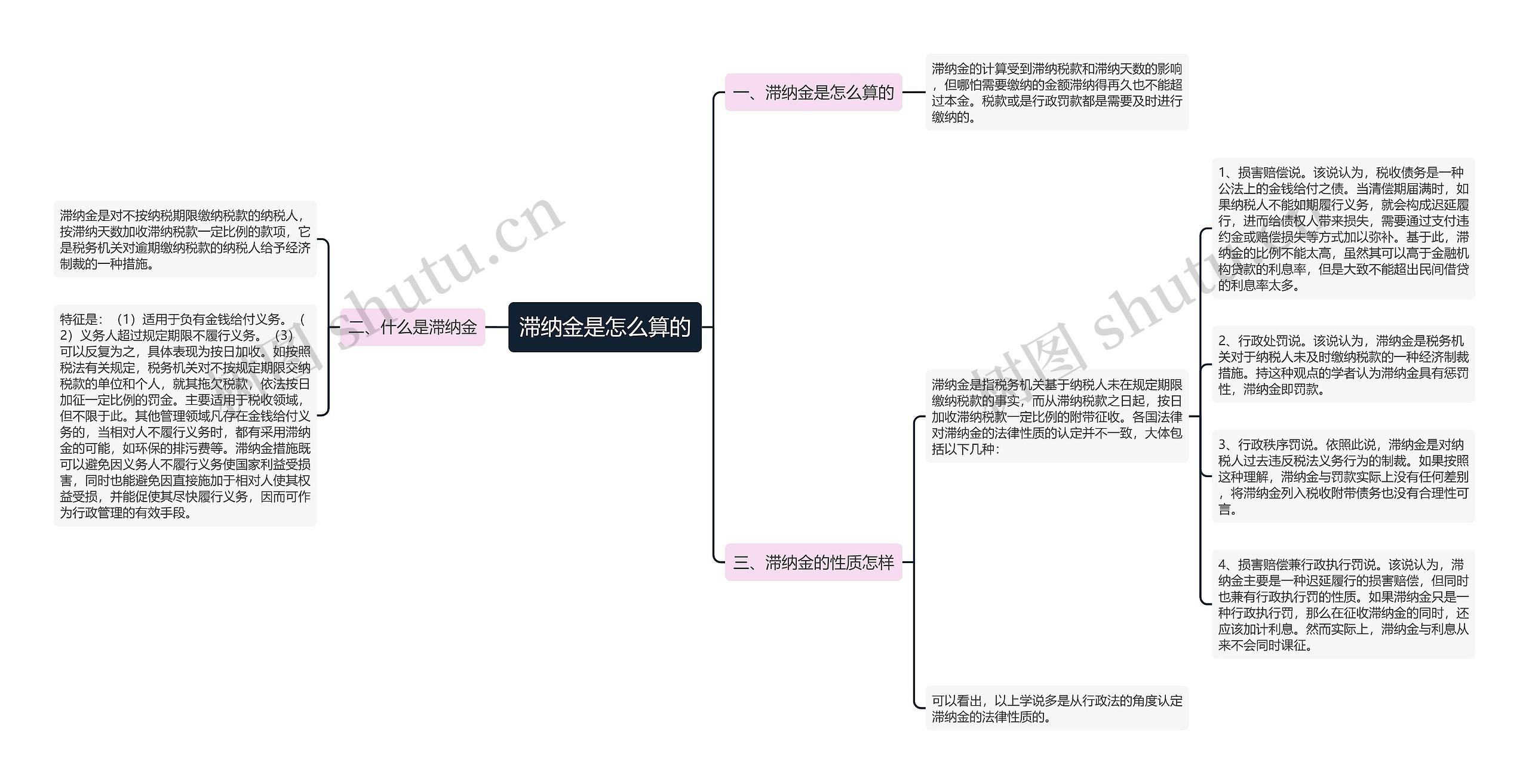 滞纳金是怎么算的思维导图