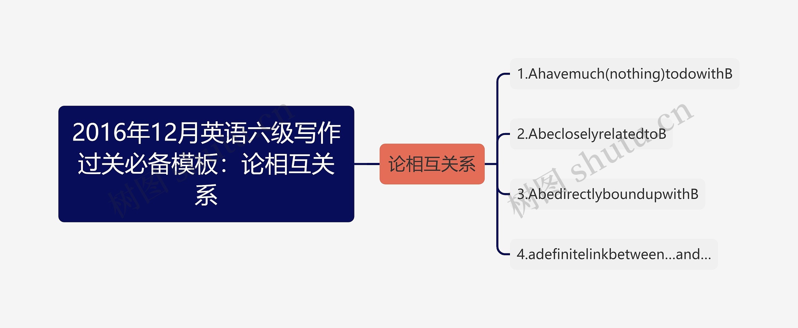 2016年12月英语六级写作过关必备：论相互关系思维导图