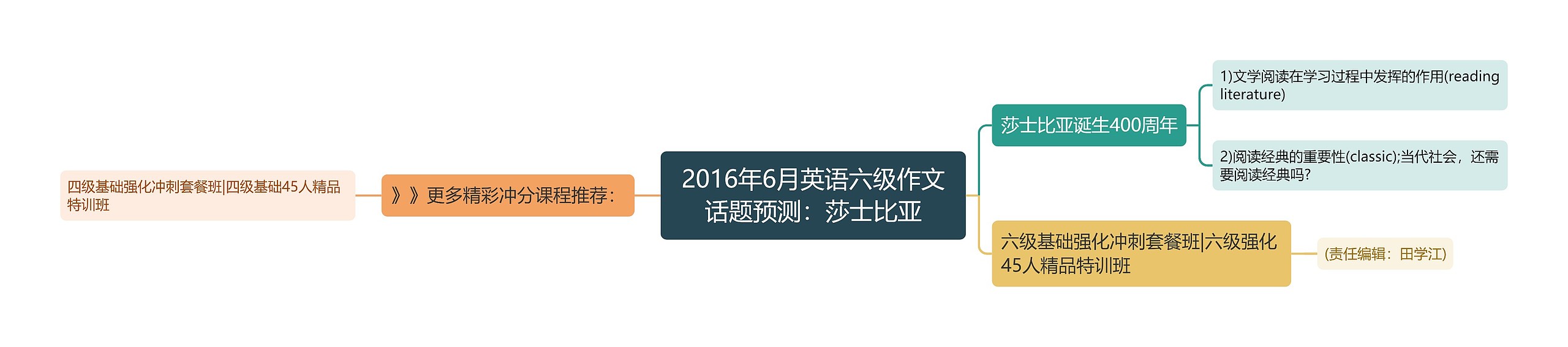 2016年6月英语六级作文话题预测：莎士比亚