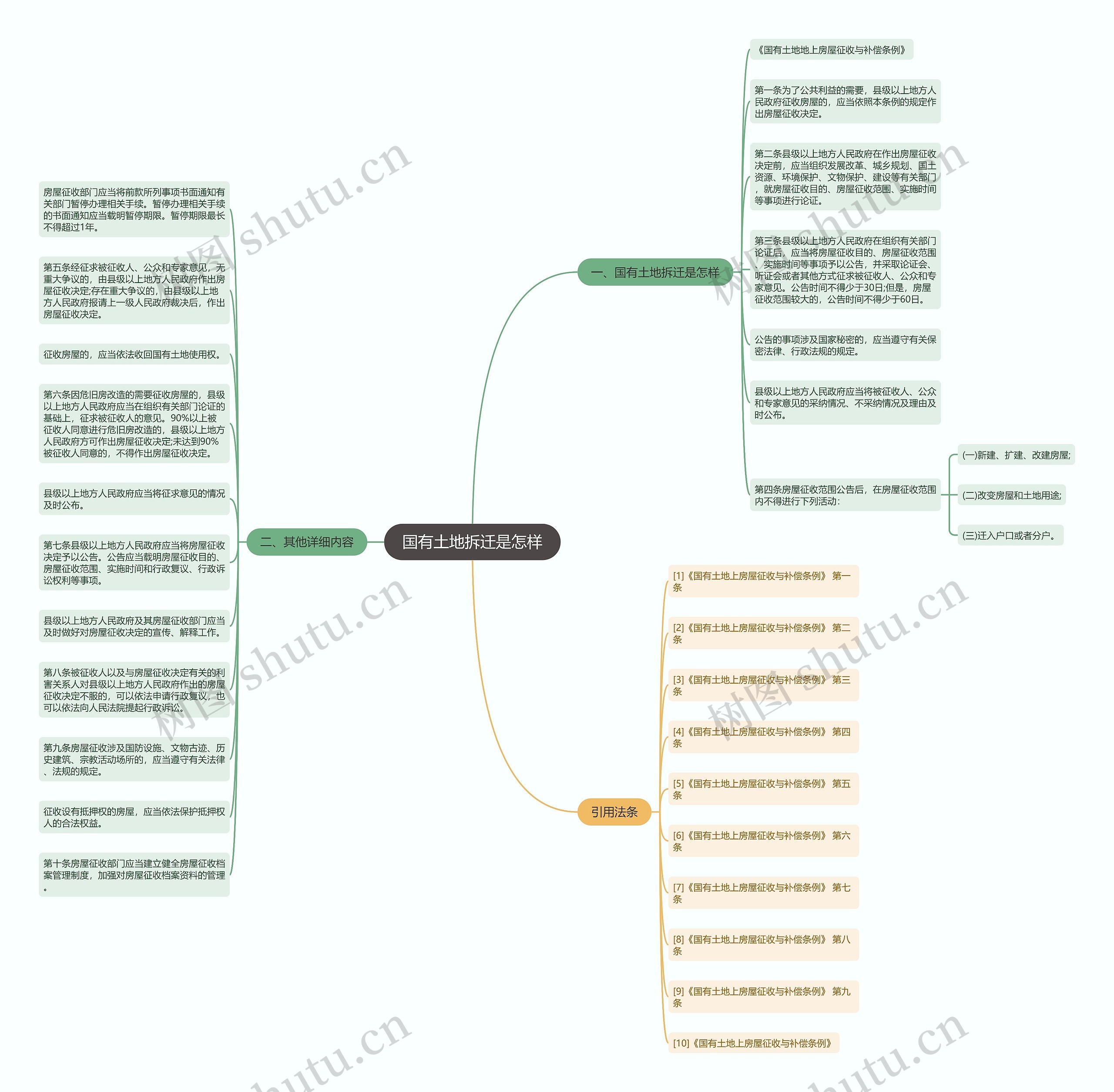 国有土地拆迁是怎样思维导图