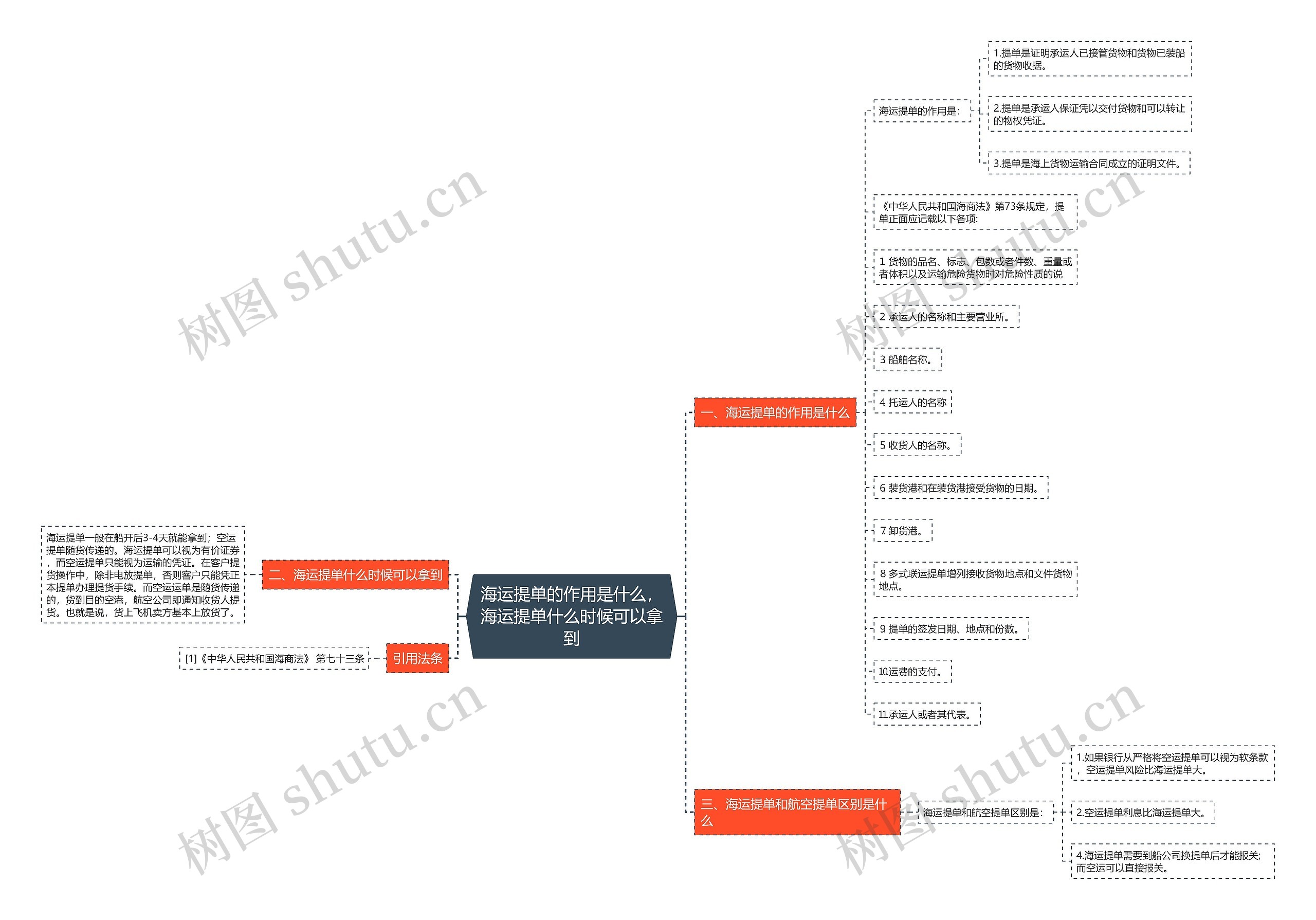 海运提单的作用是什么，海运提单什么时候可以拿到思维导图