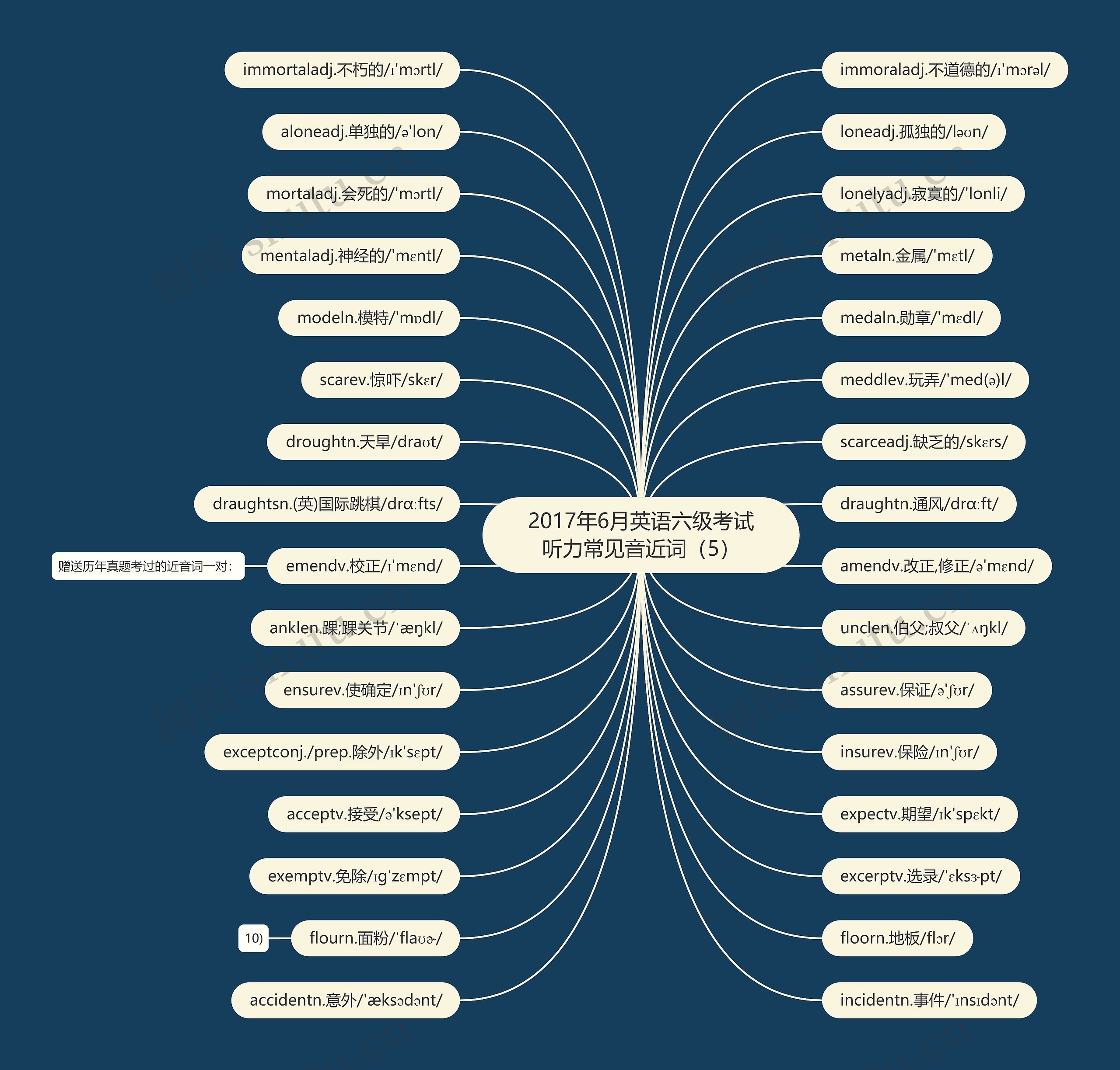 2017年6月英语六级考试听力常见音近词（5）思维导图