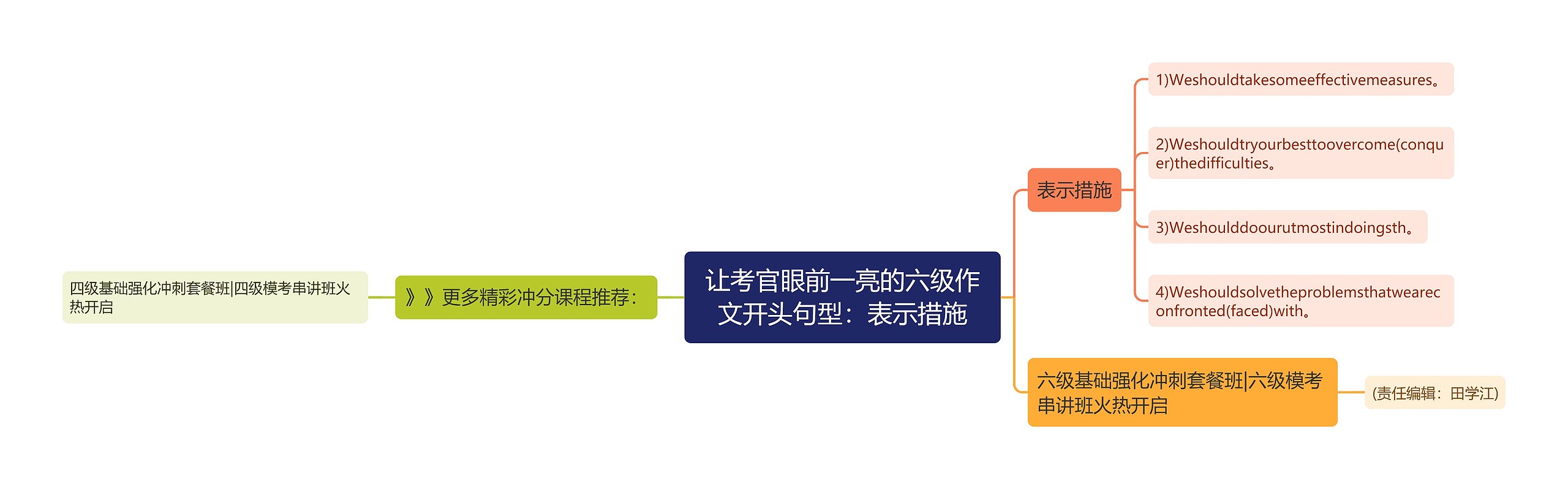 让考官眼前一亮的六级作文开头句型：表示措施思维导图