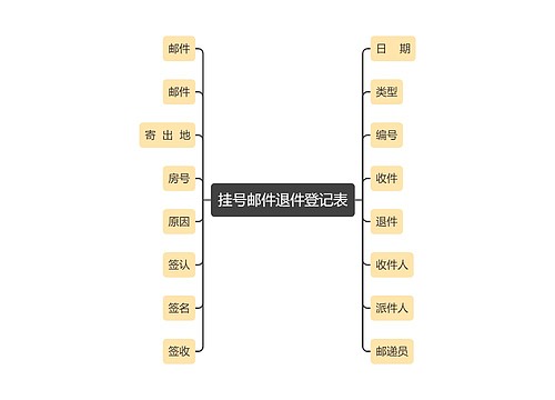 挂号邮件退件登记表