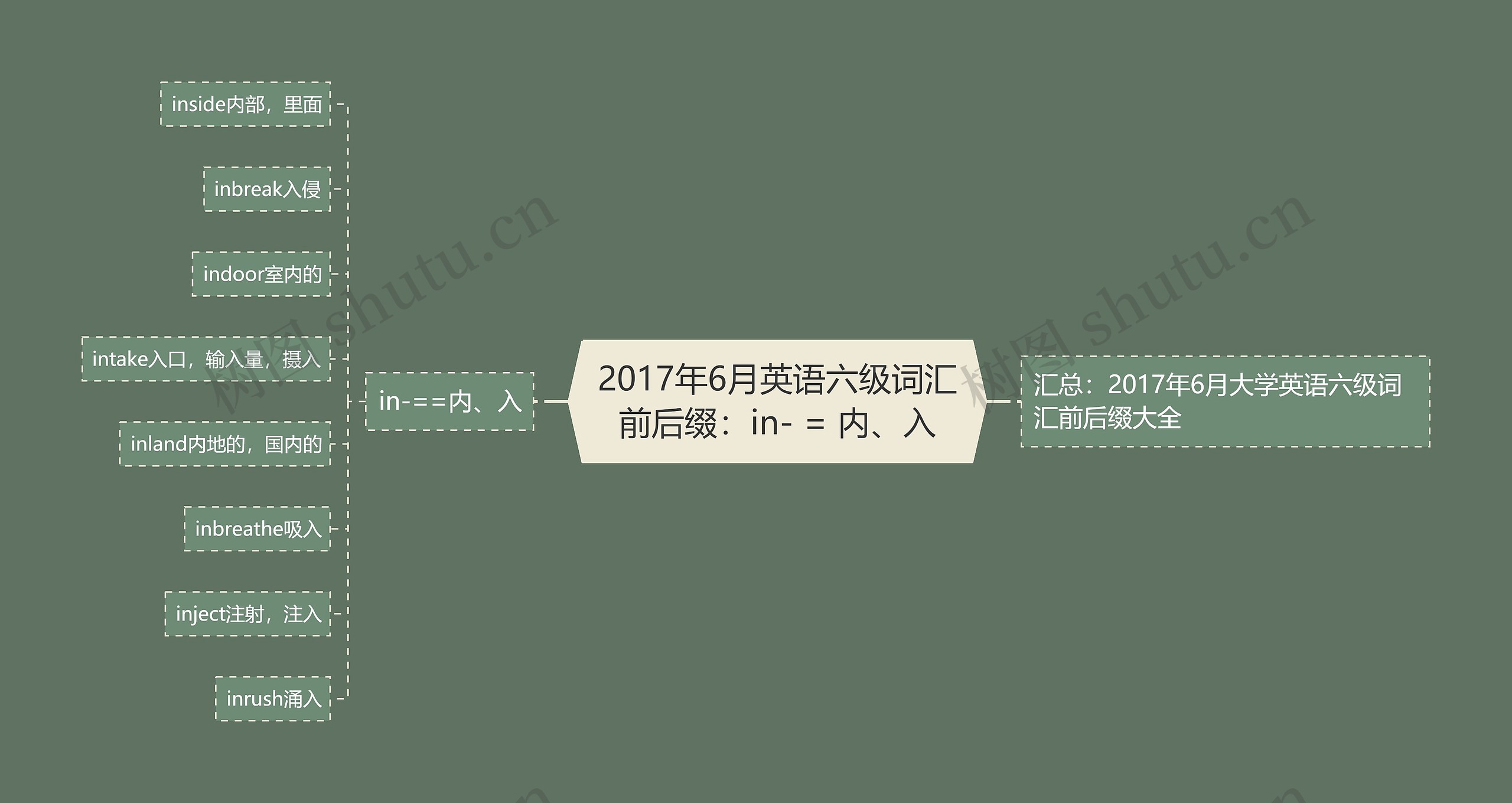 2017年6月英语六级词汇前后缀：in- = 内、入