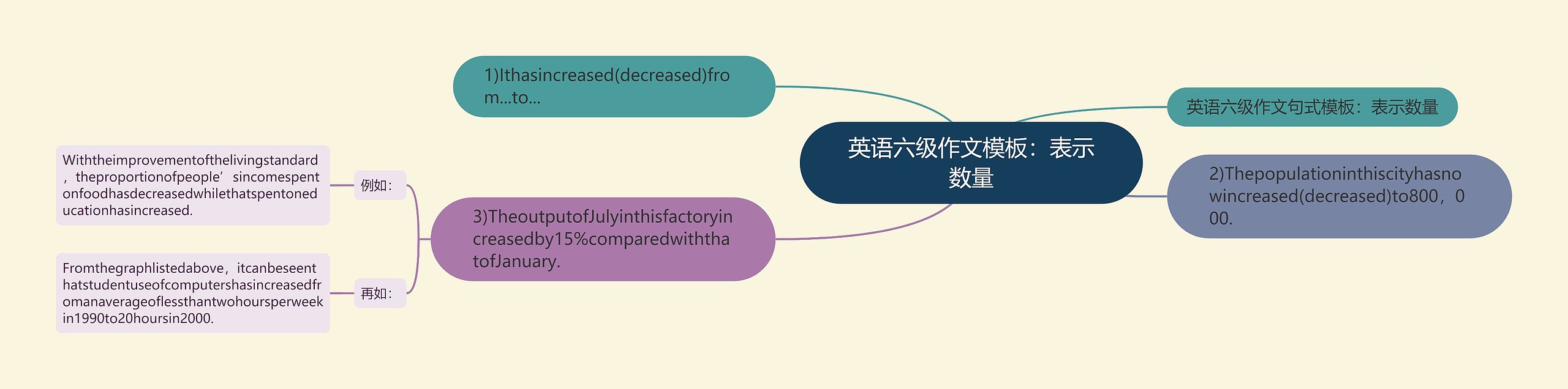 英语六级作文：表示数量思维导图