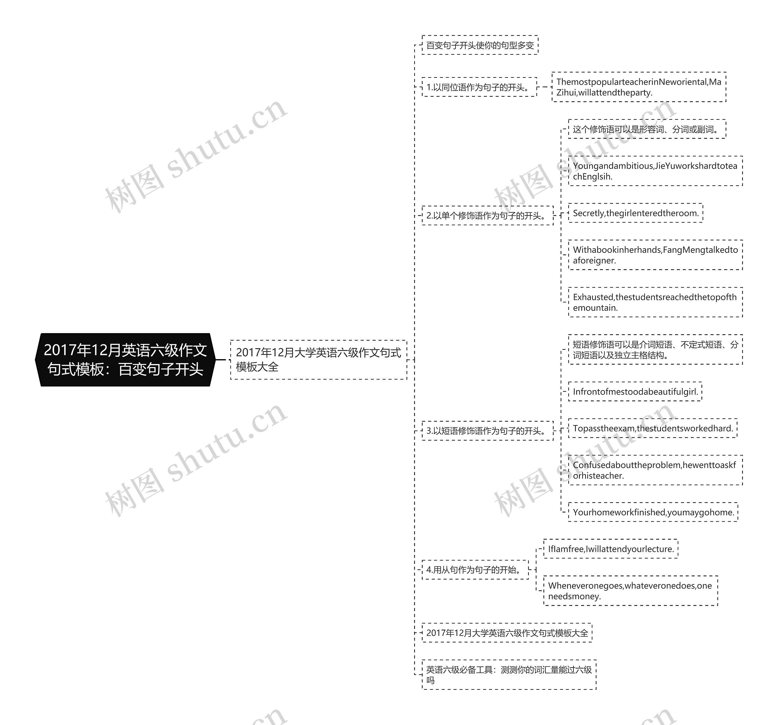 2017年12月英语六级作文句式：百变句子开头思维导图