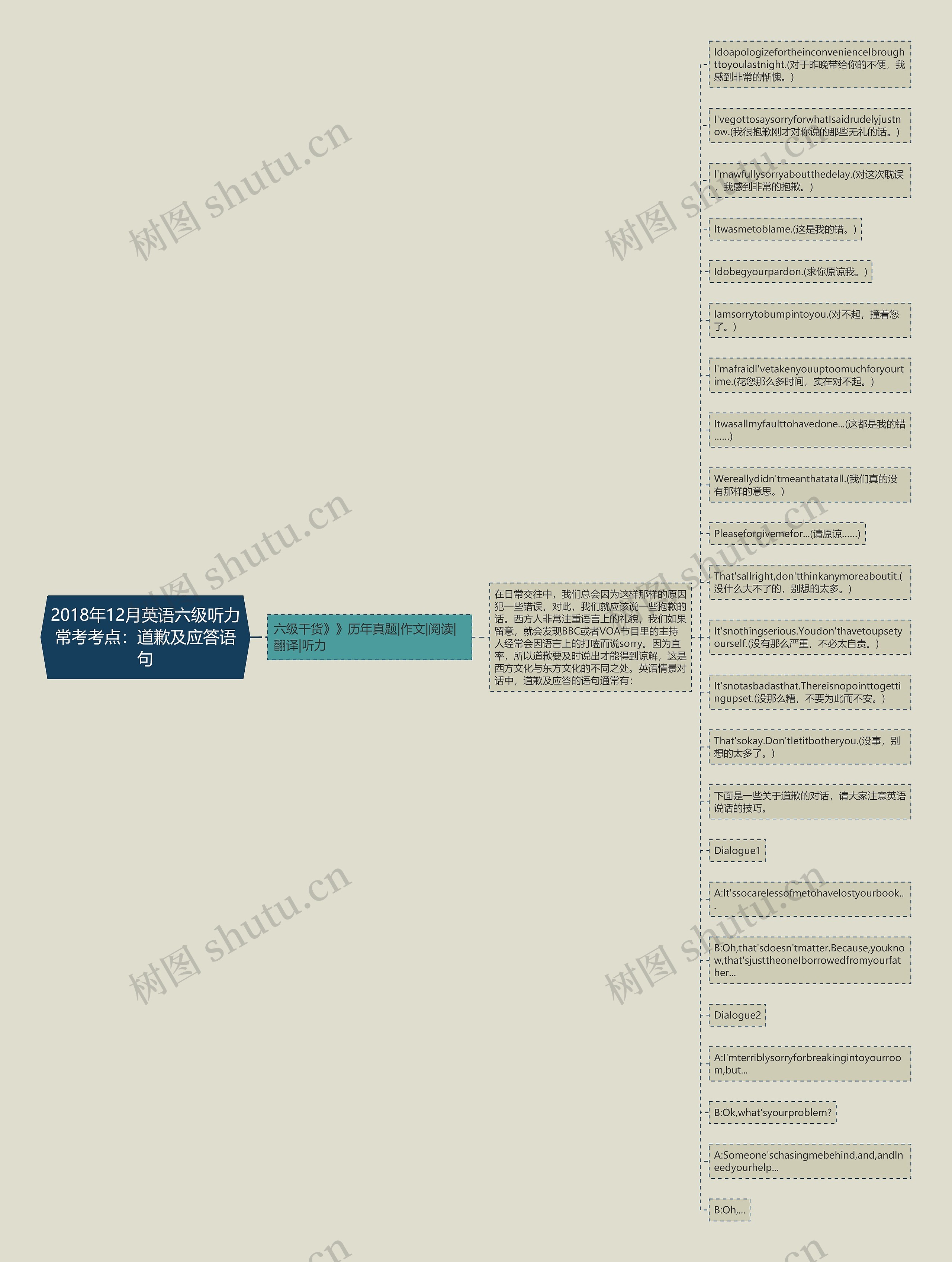 2018年12月英语六级听力常考考点：道歉及应答语句