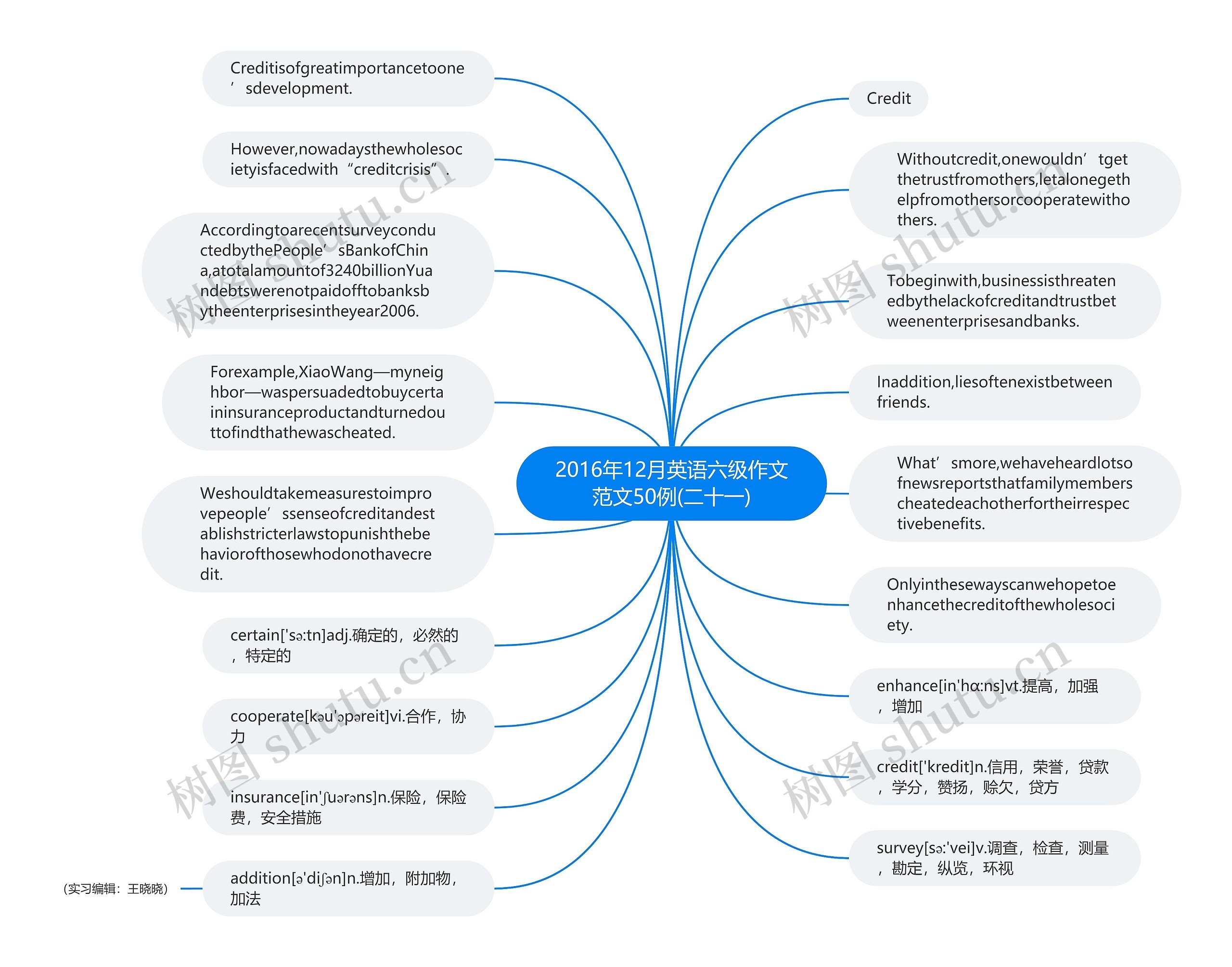 2016年12月英语六级作文范文50例(二十一)思维导图