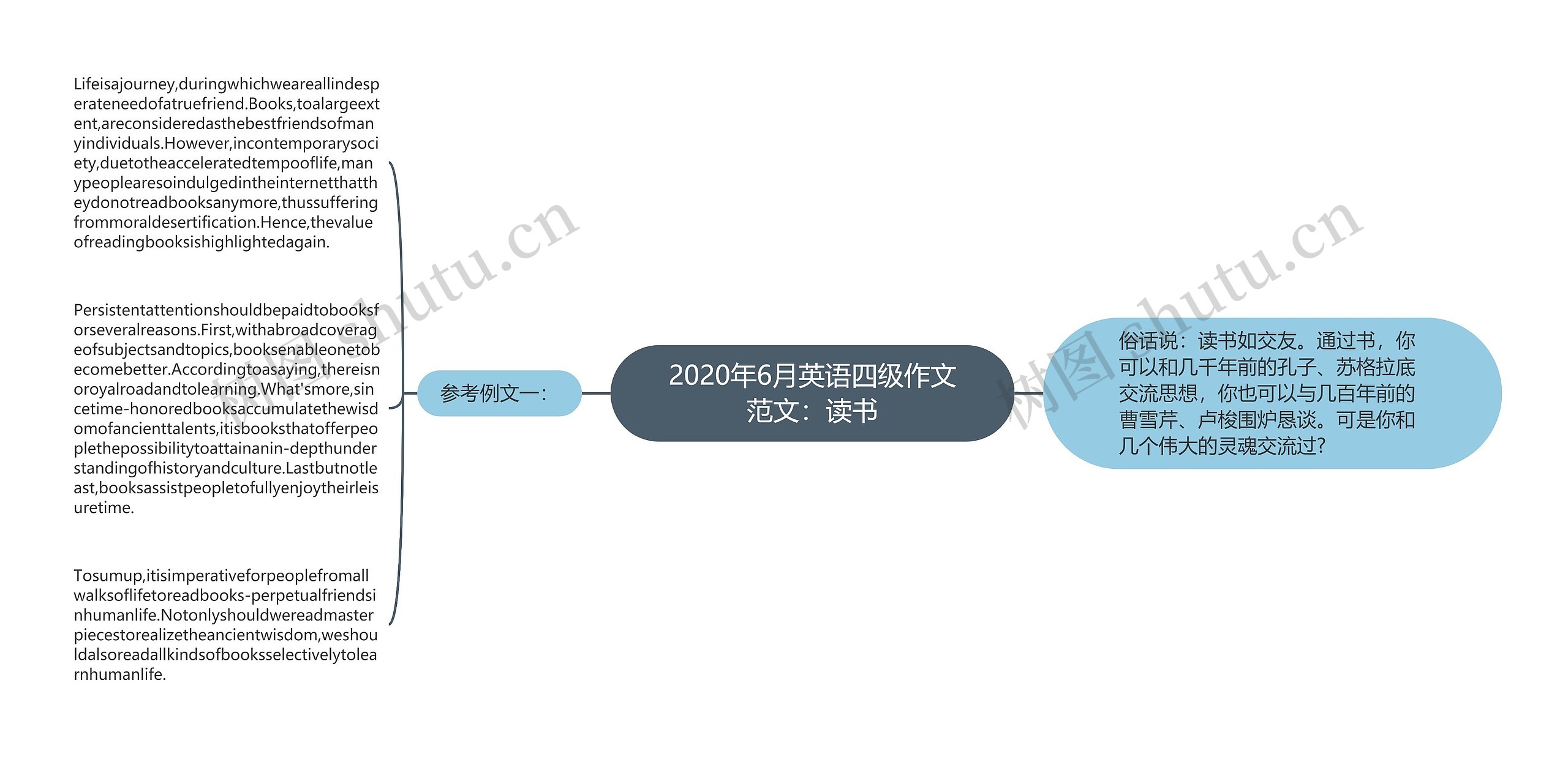 2020年6月英语四级作文范文:读书思维导图高清图 2020年6月英语四级作文范文:读书思维导图