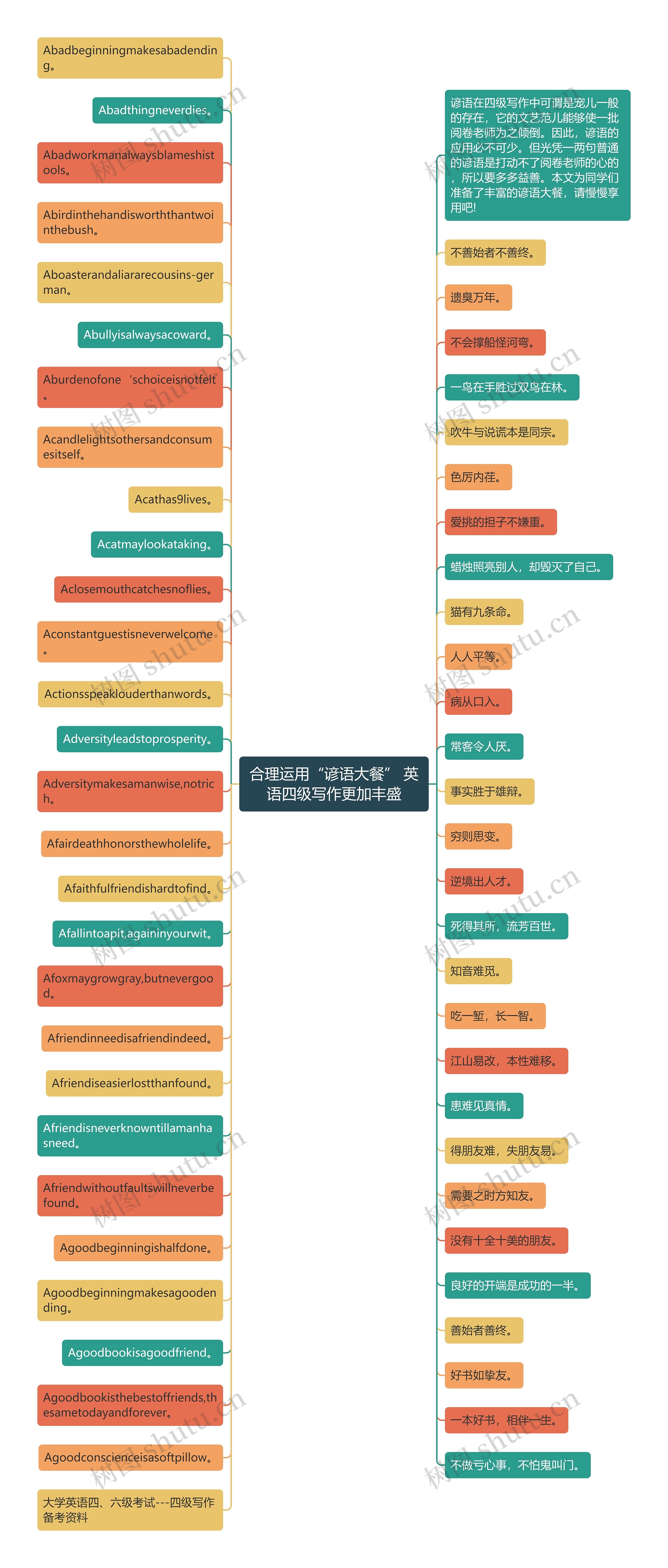 合理运用“谚语大餐” 英语四级写作更加丰盛思维导图