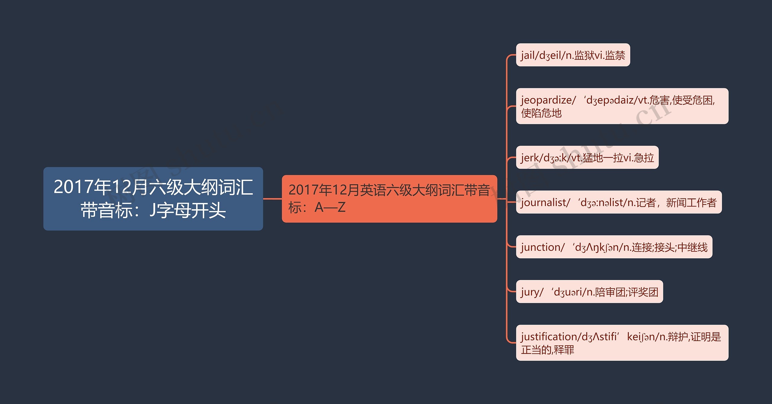 2017年12月六级大纲词汇带音标：J字母开头思维导图