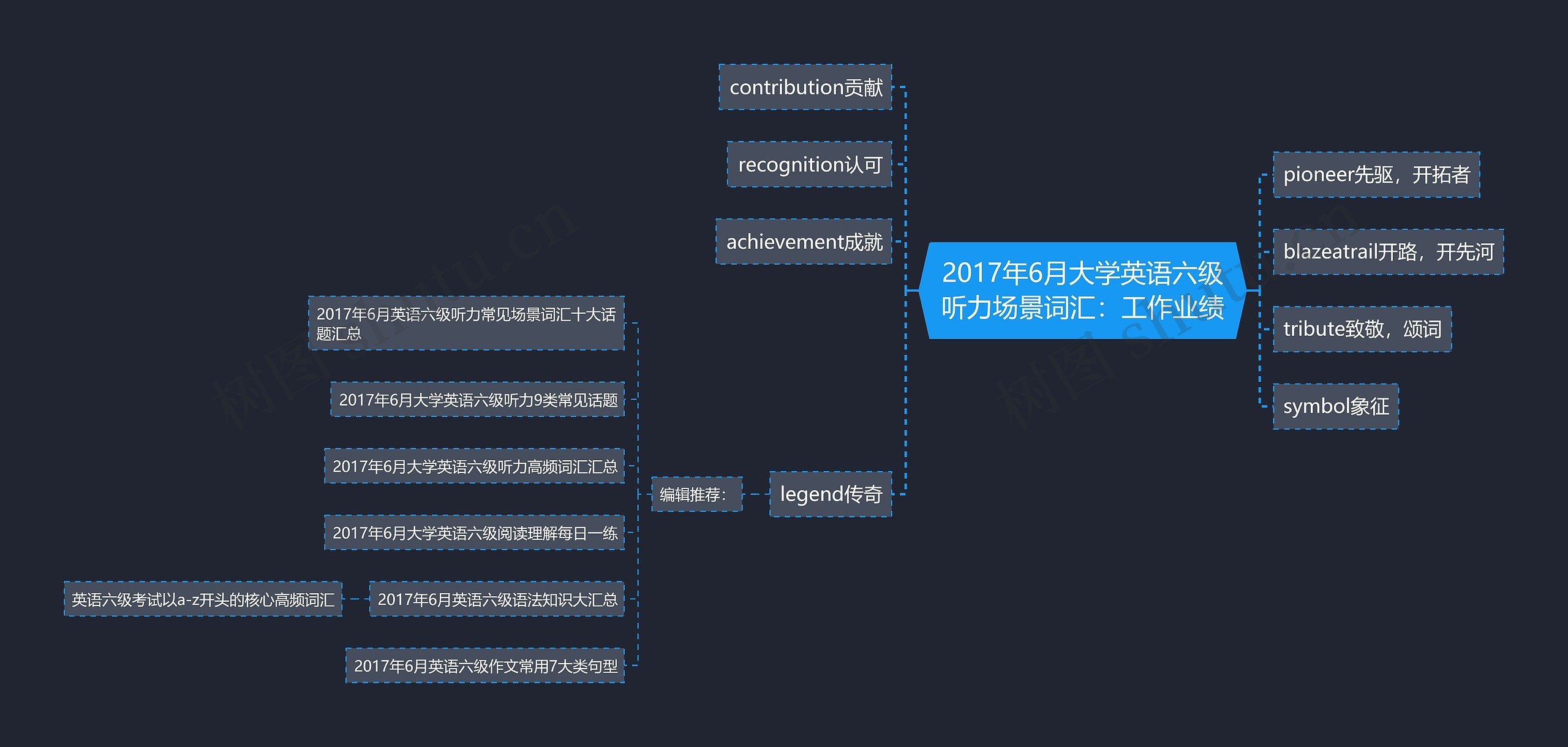 2017年6月大学英语六级听力场景词汇：工作业绩思维导图