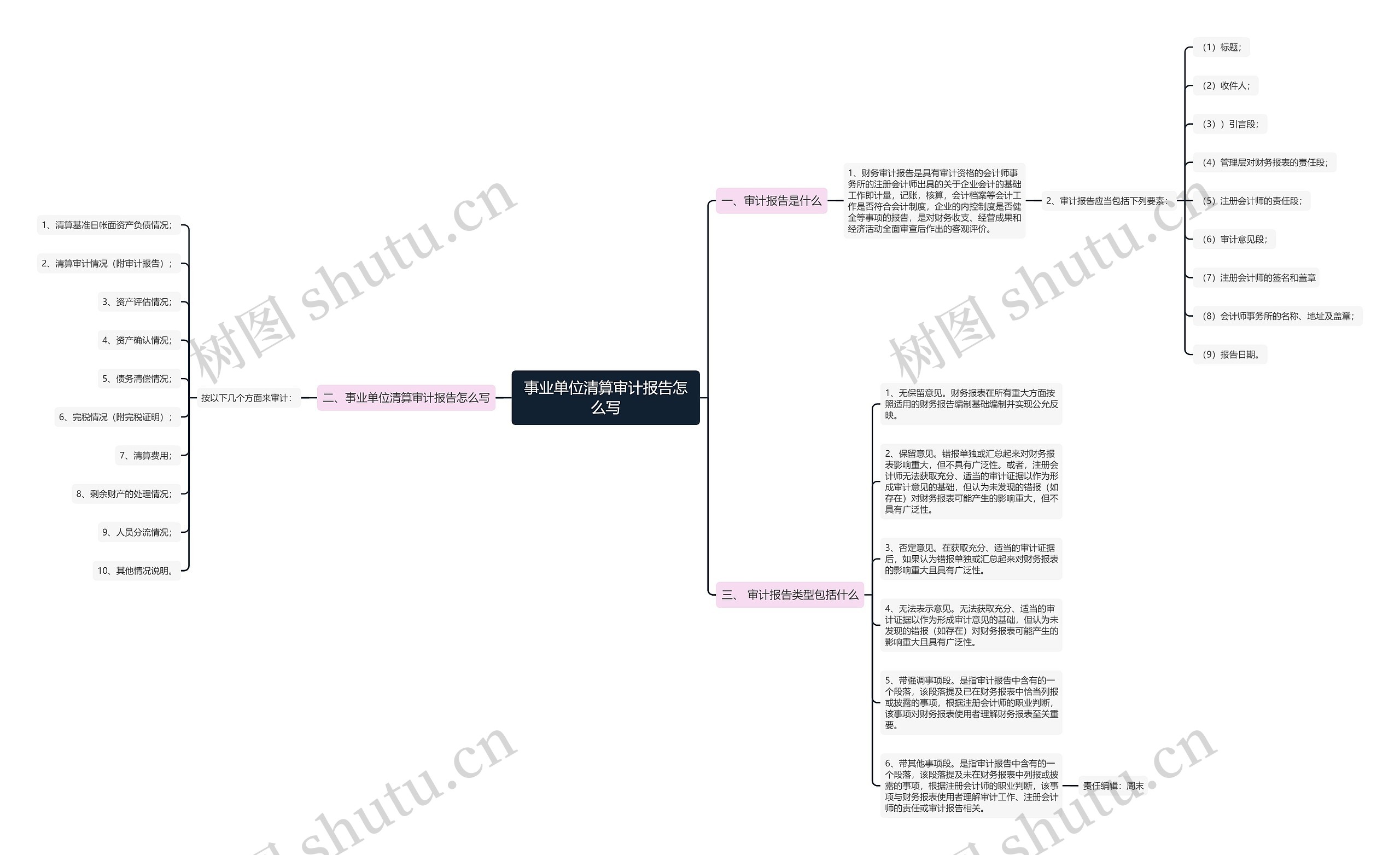 事业单位清算审计报告怎么写思维导图