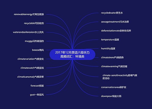 2017年12月英语六级听力高频词汇：环境类