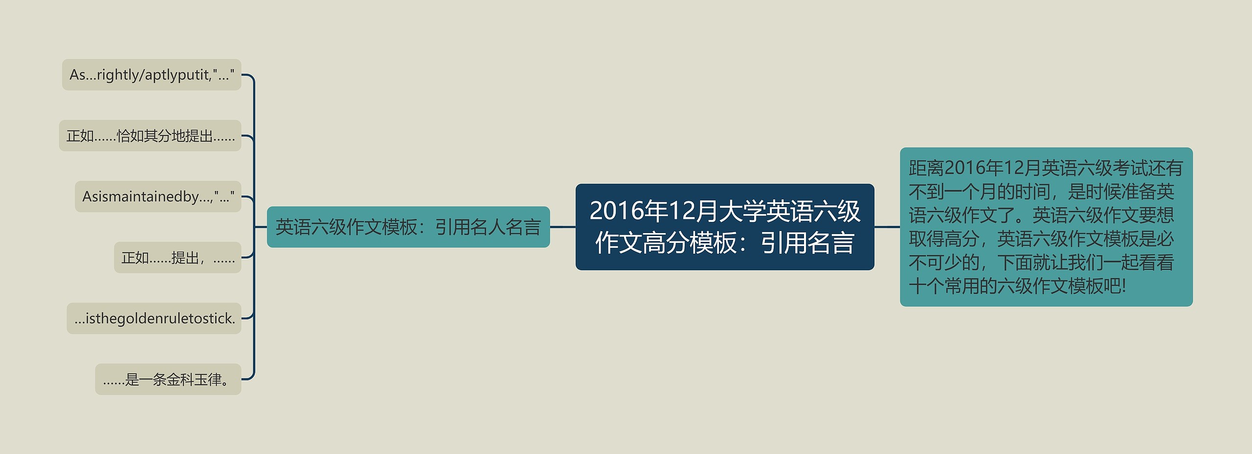 2016年12月大学英语六级作文高分：引用名言思维导图