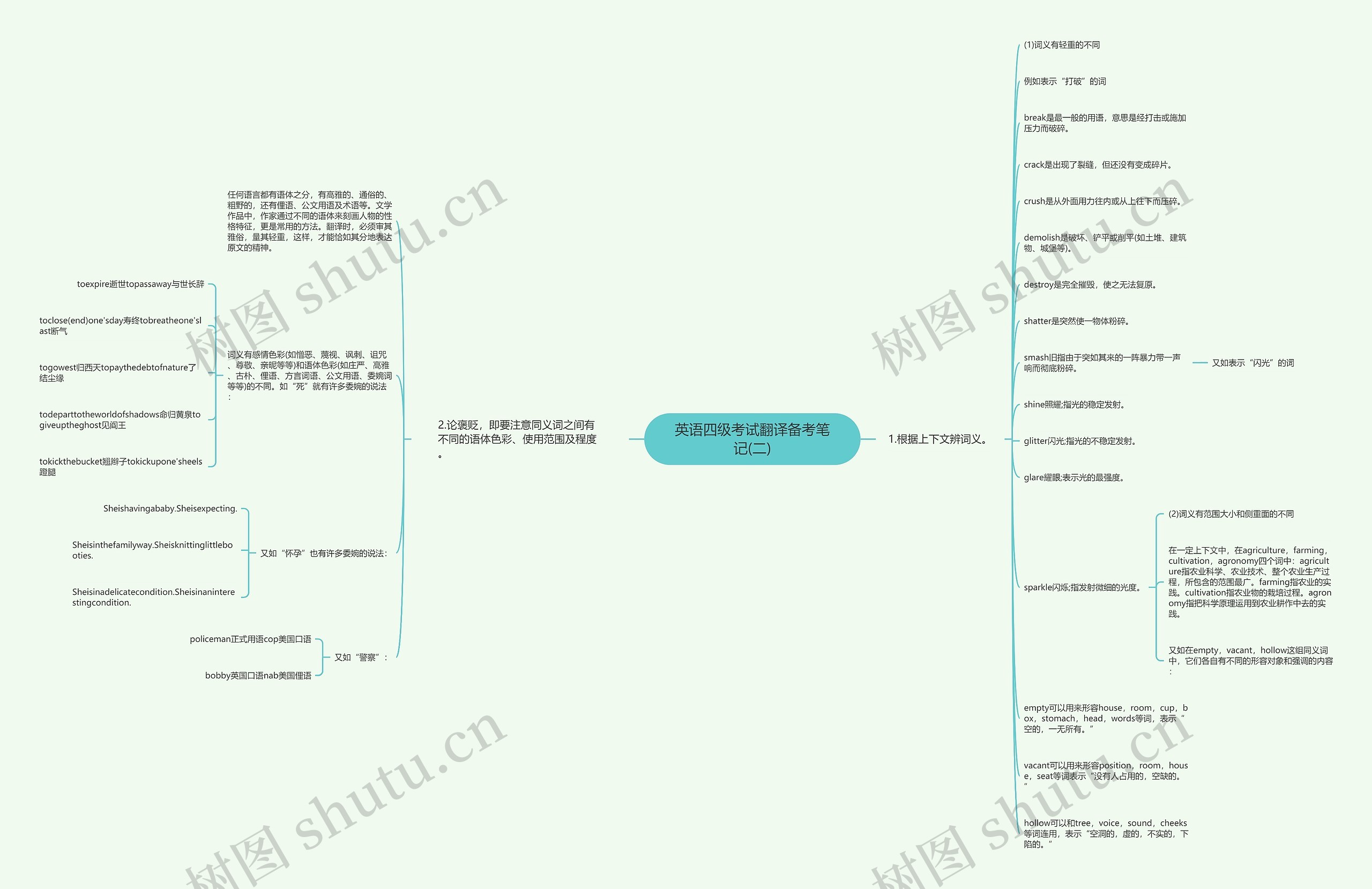 英语四级考试翻译备考笔记(二)思维导图高清图 英语四级考试翻译备考笔记(二)思维导图