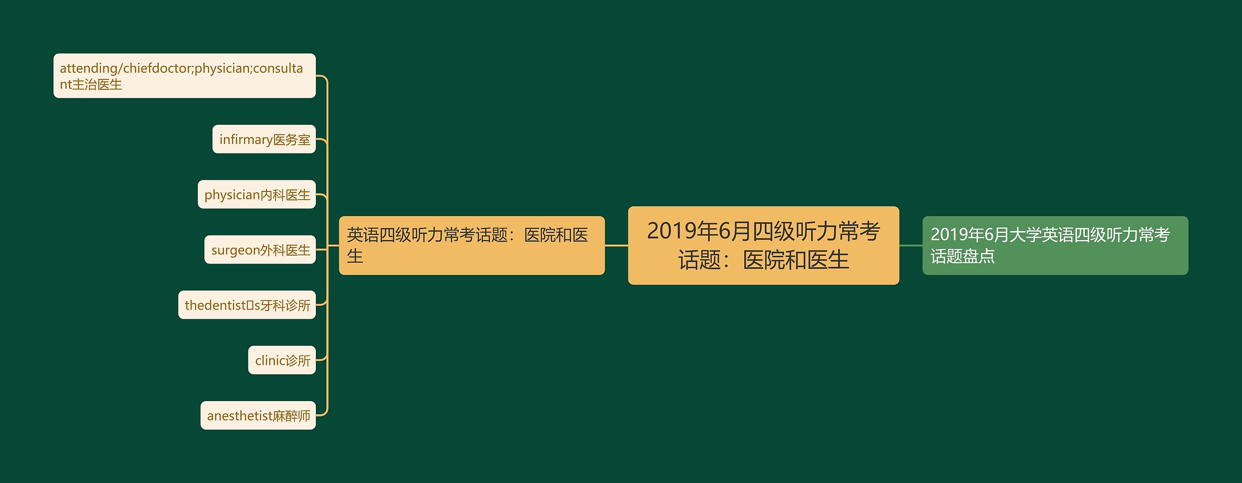 2019年6月四级听力常考话题：医院和医生思维导图