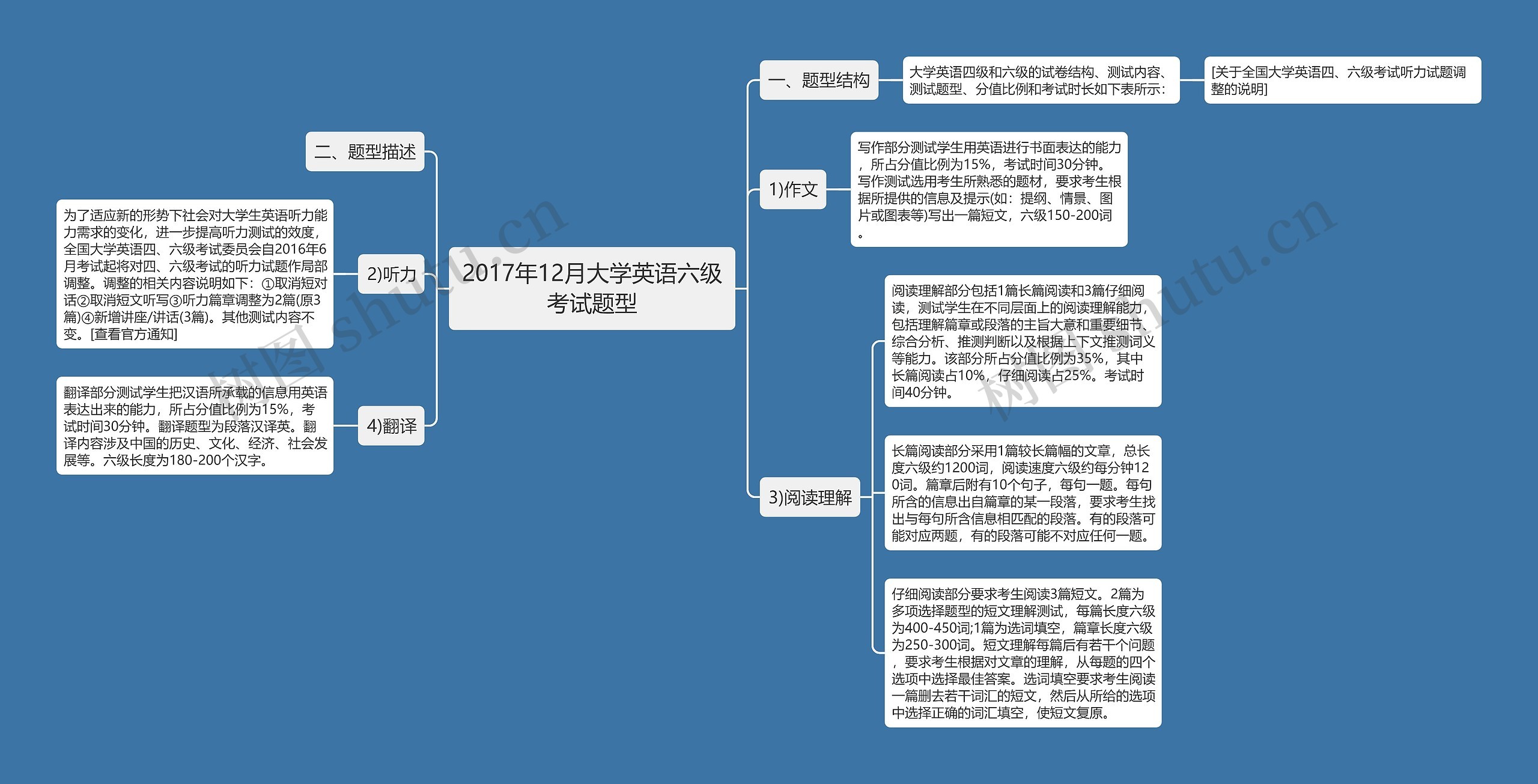 2017年12月大学英语六级考试题型思维导图