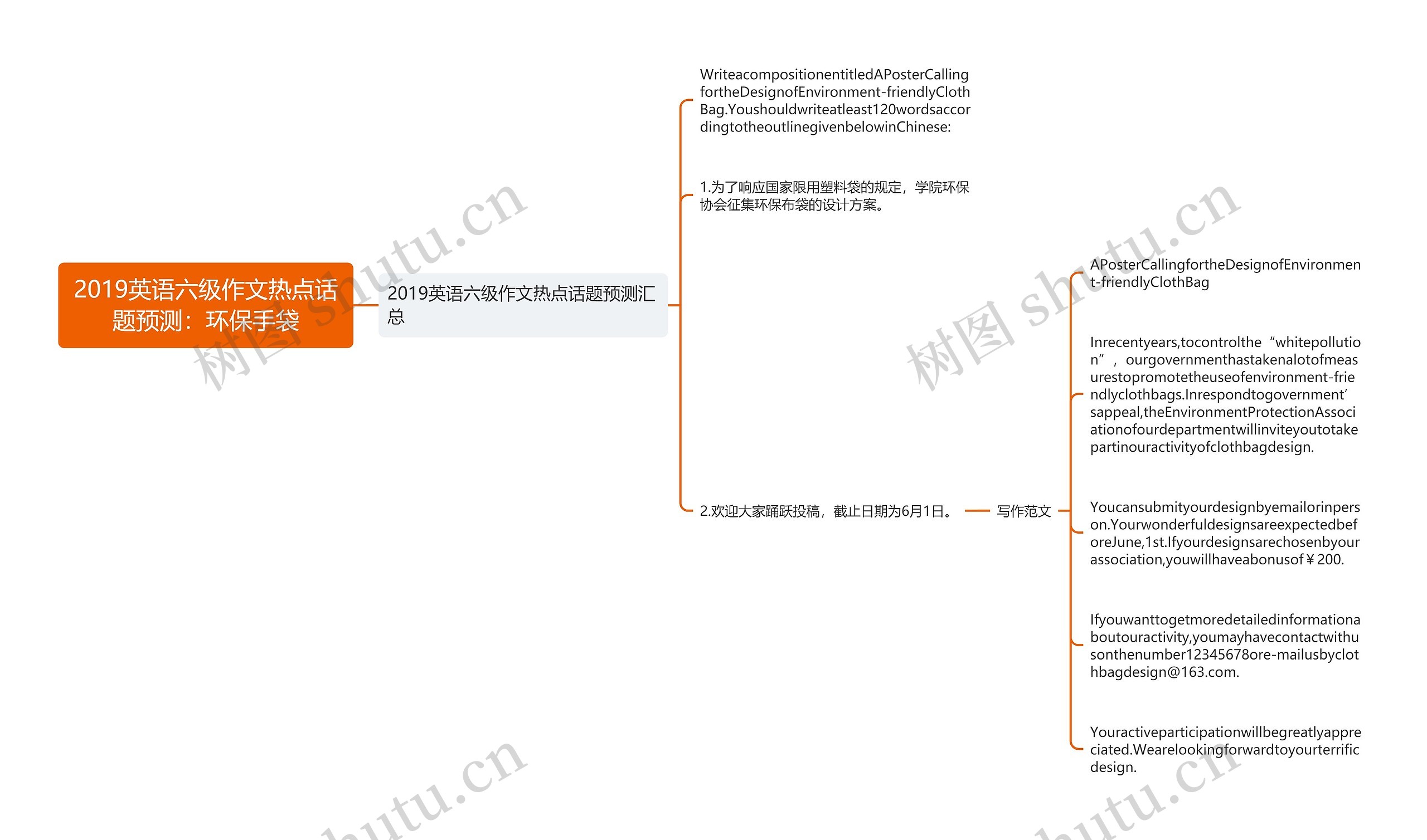 2019英语六级作文热点话题预测：环保手袋思维导图