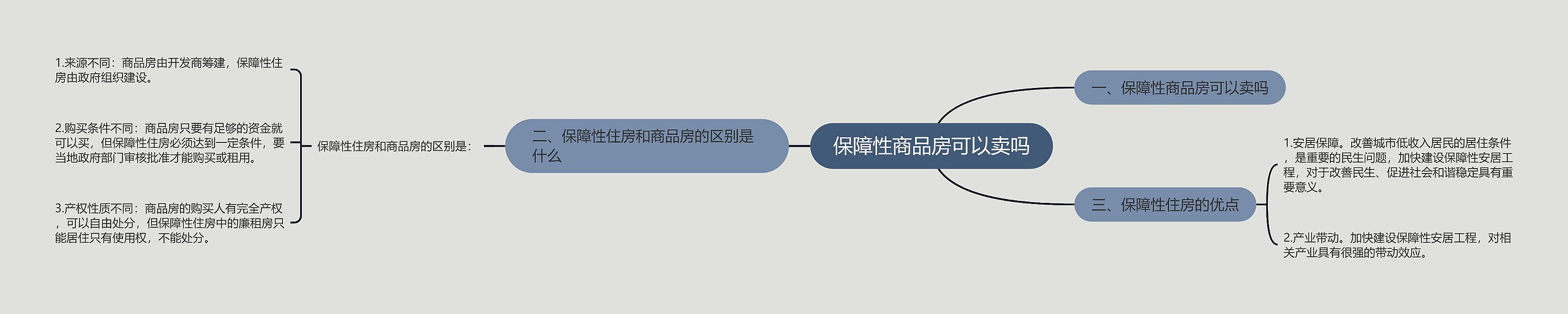 保障性商品房可以卖吗思维导图高清图 保障性商品房可以卖吗思维导图