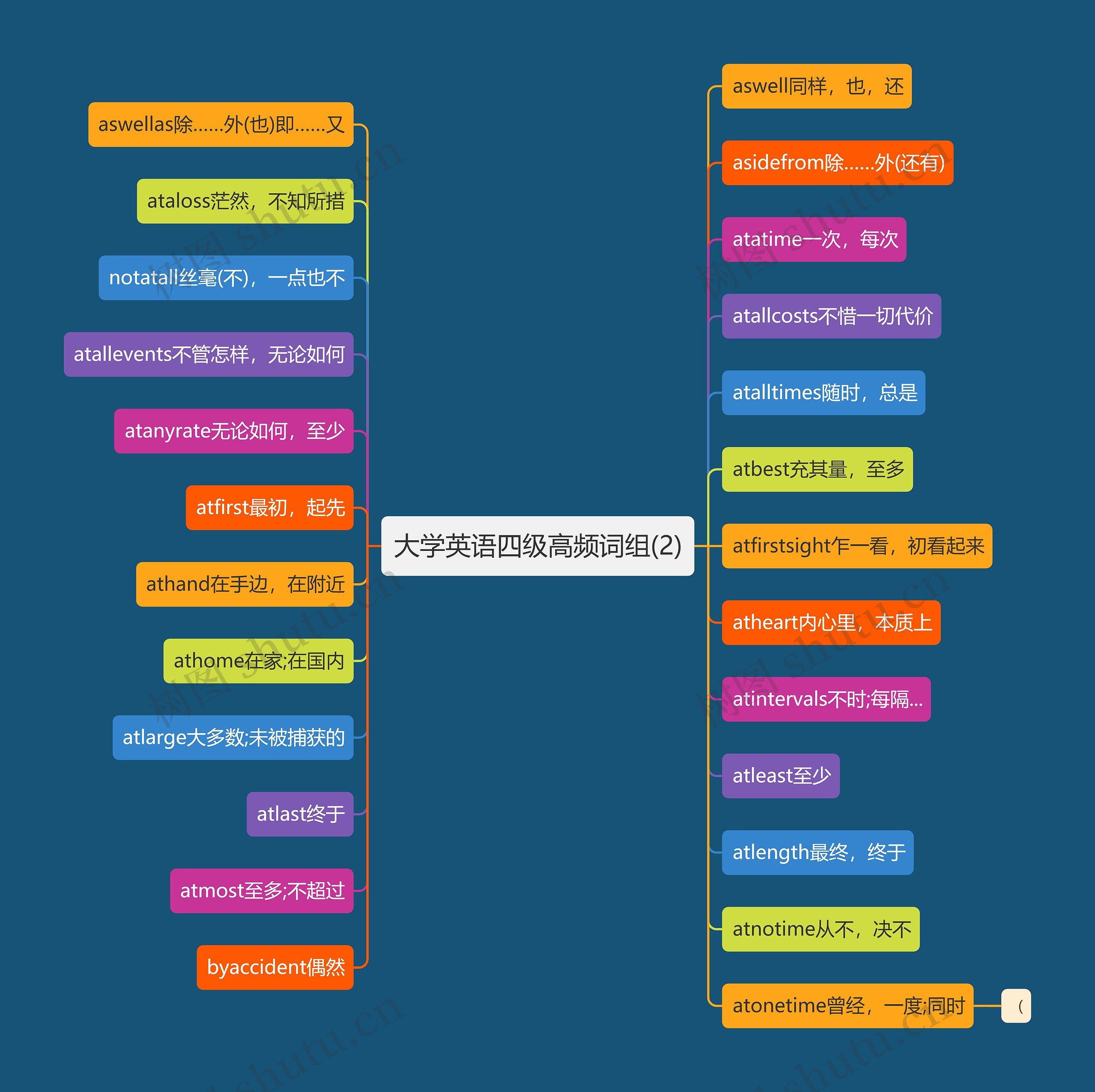 大学英语四级高频词组(2)思维导图