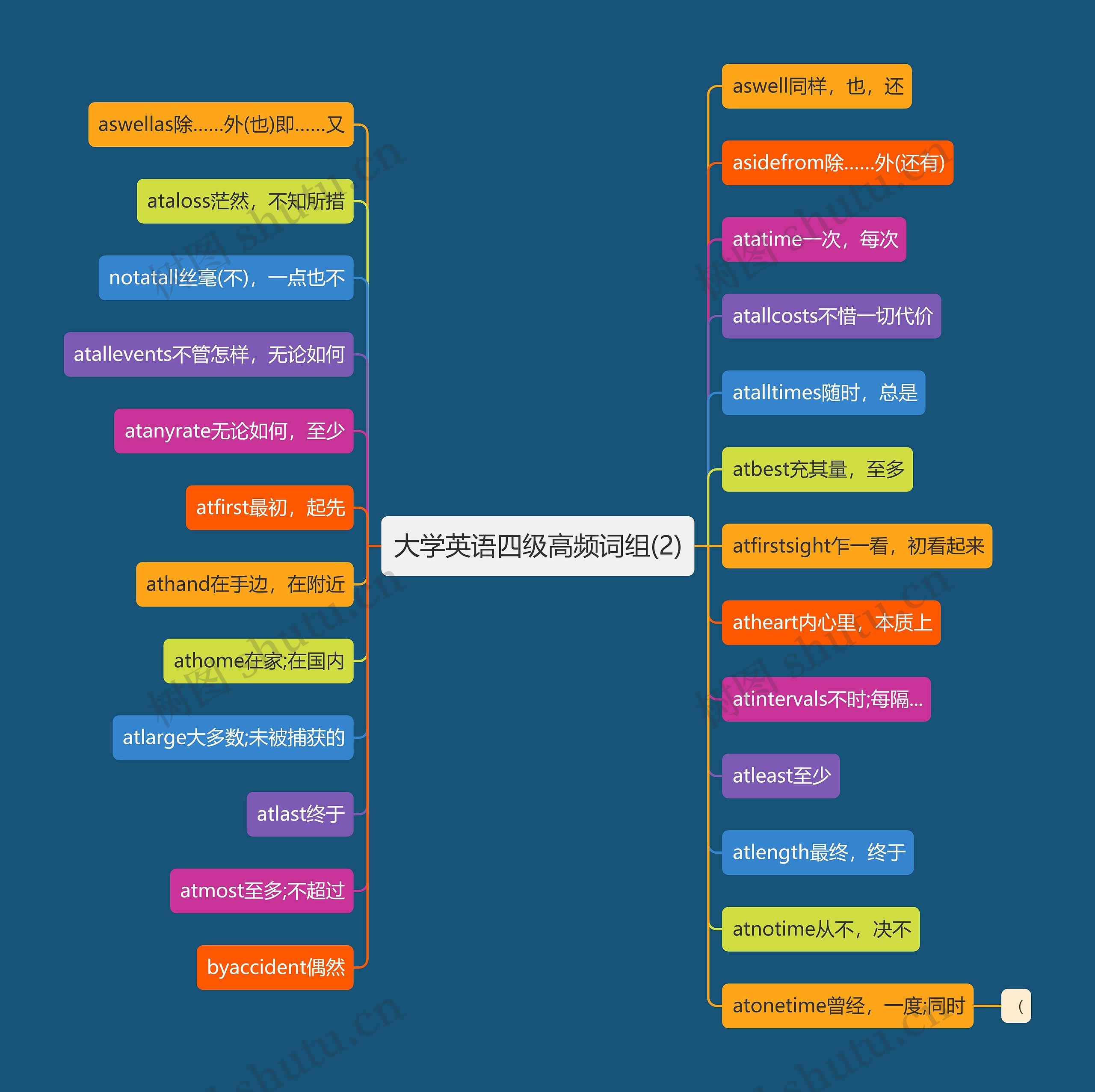 大学英语四级高频词组(2) 大学英语四级高频词组(2)