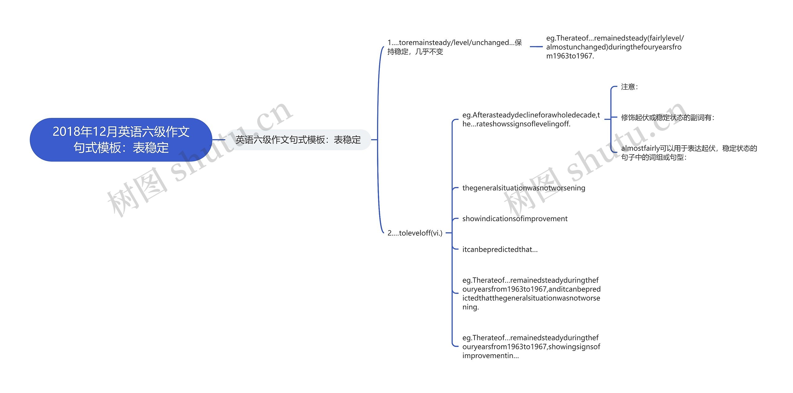 2018年12月英语六级作文句式：表稳定思维导图