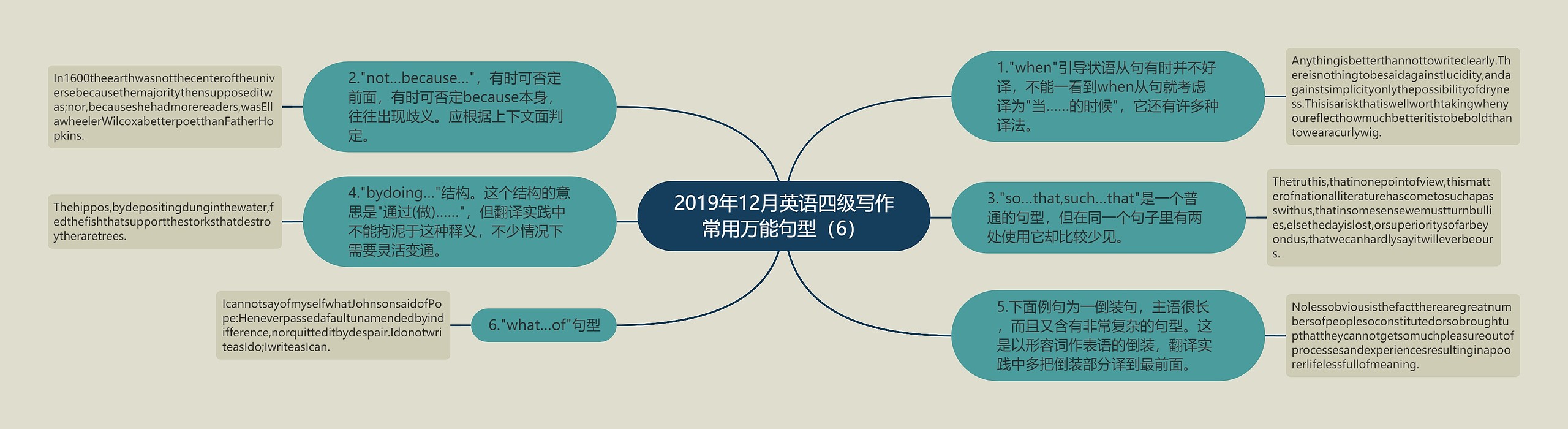 2019年12月英语四级写作常用万能句型（6）