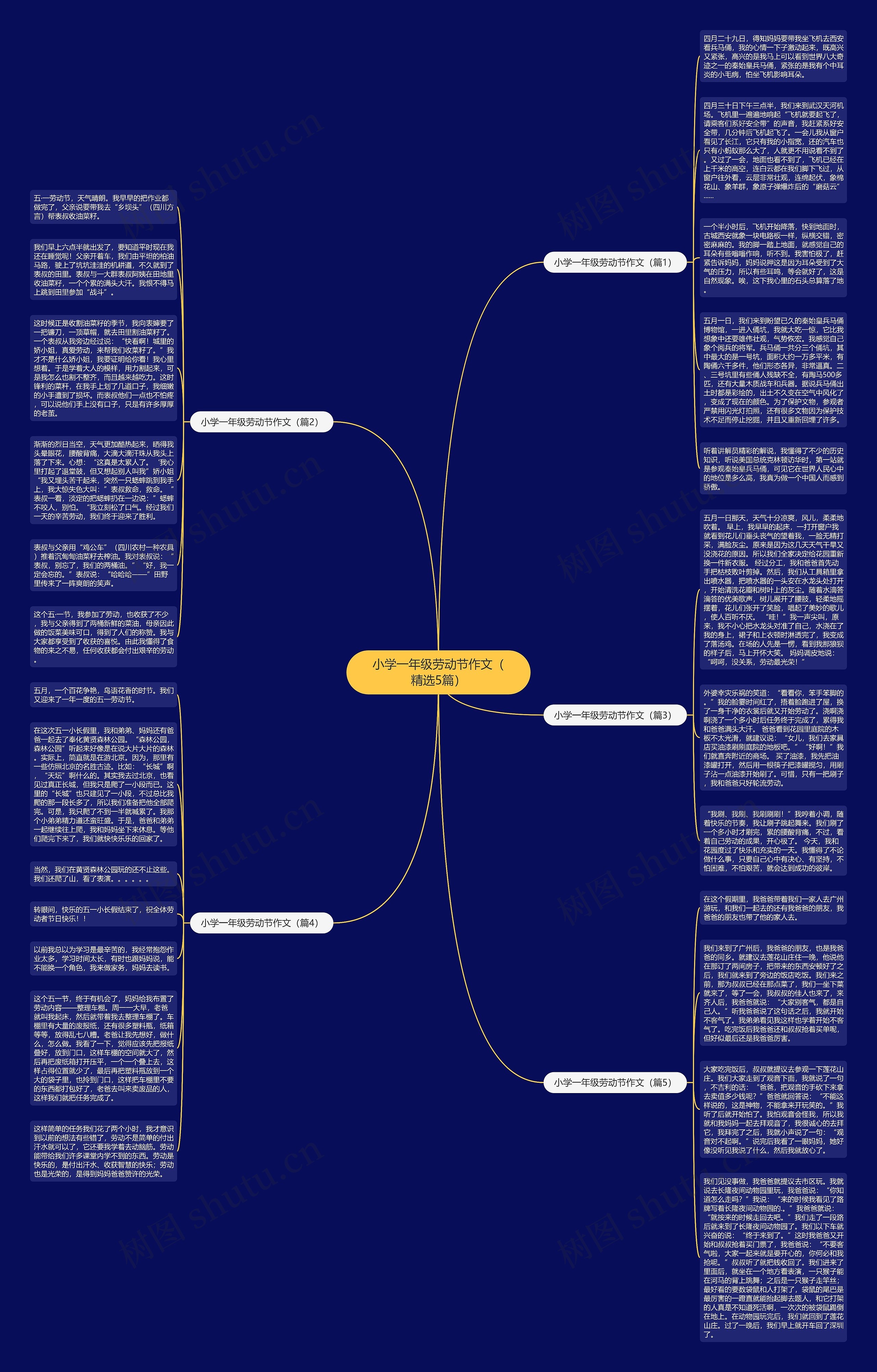 小学一年级劳动节作文（精选5篇）思维导图