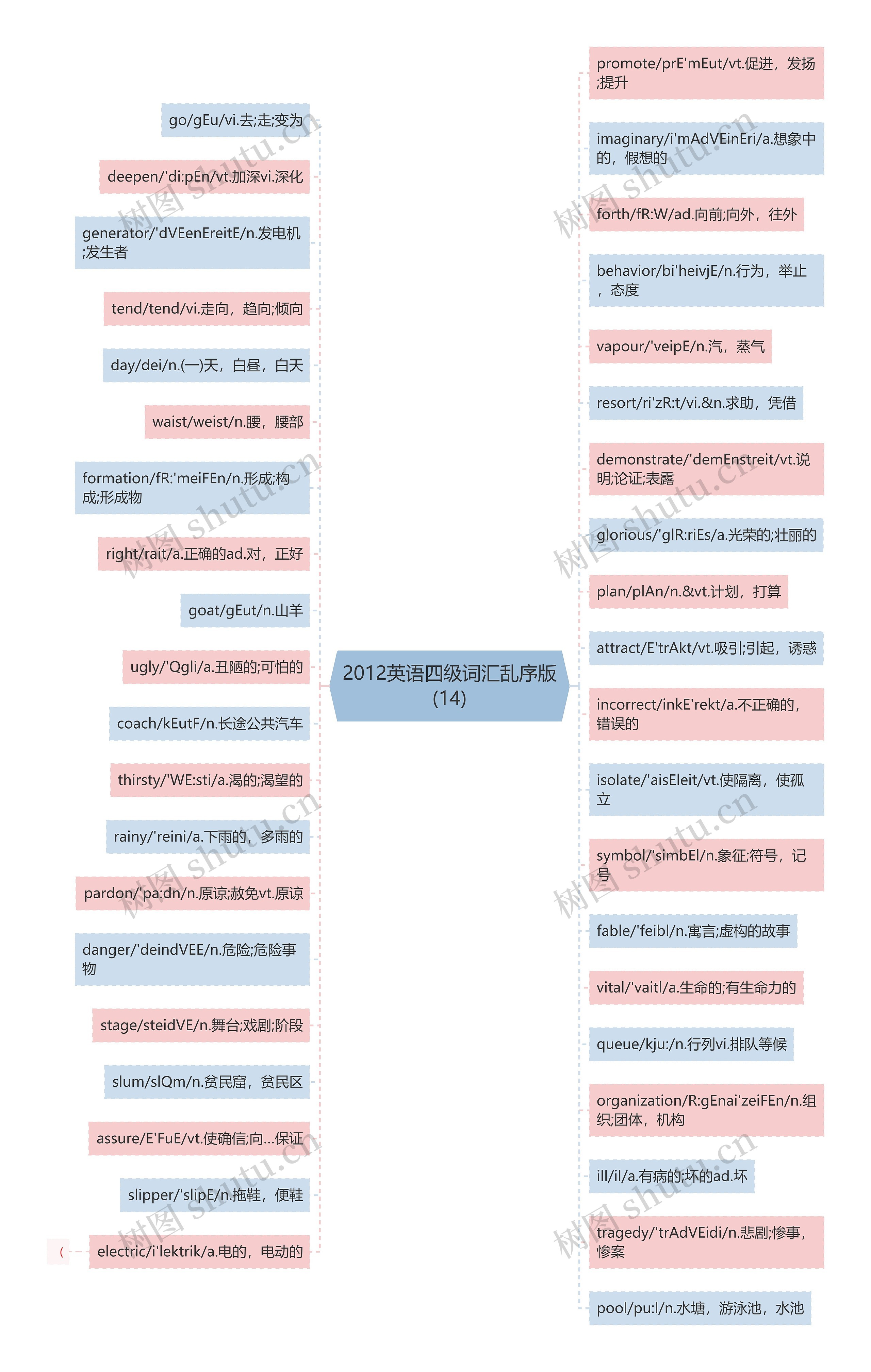 2012英语四级词汇乱序版(14)思维导图