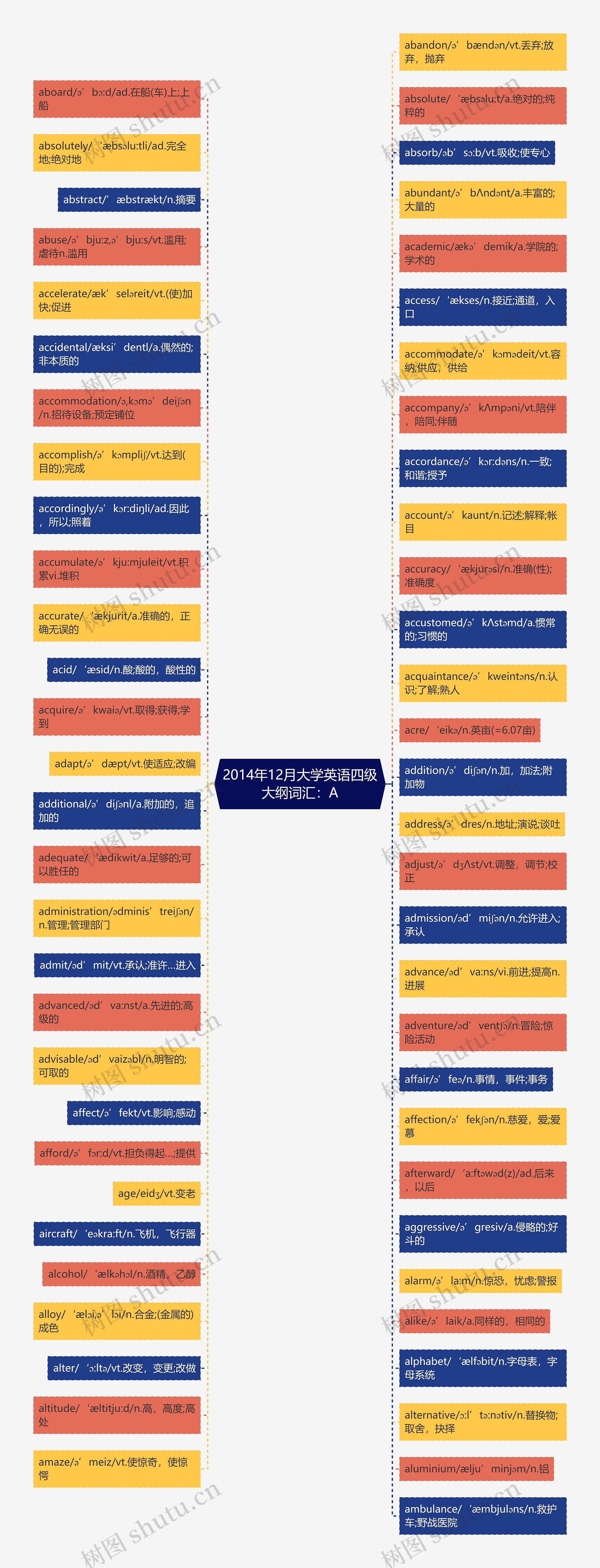 2014年12月大学英语四级大纲词汇：A思维导图