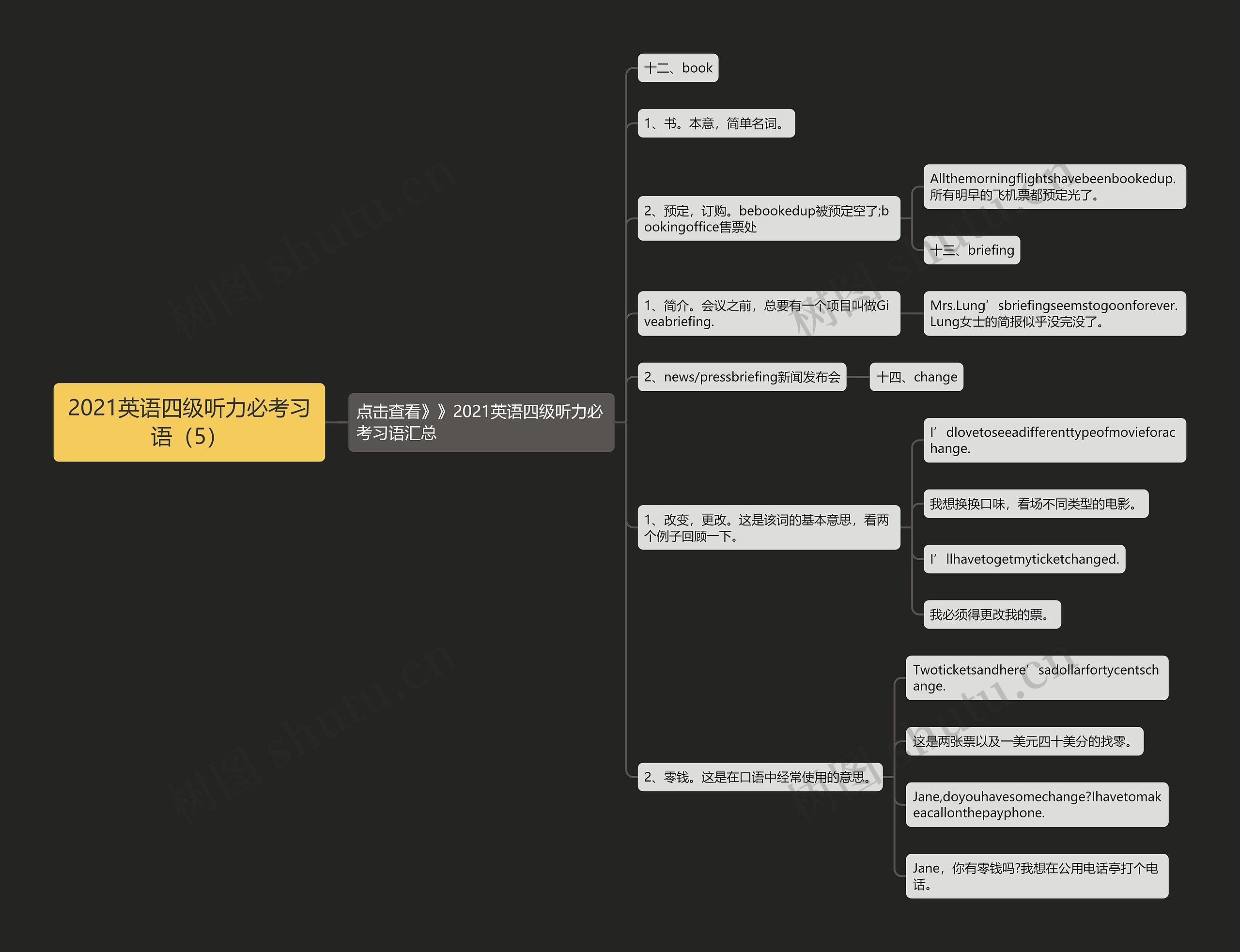 2021英语四级听力必考习语（5）思维导图