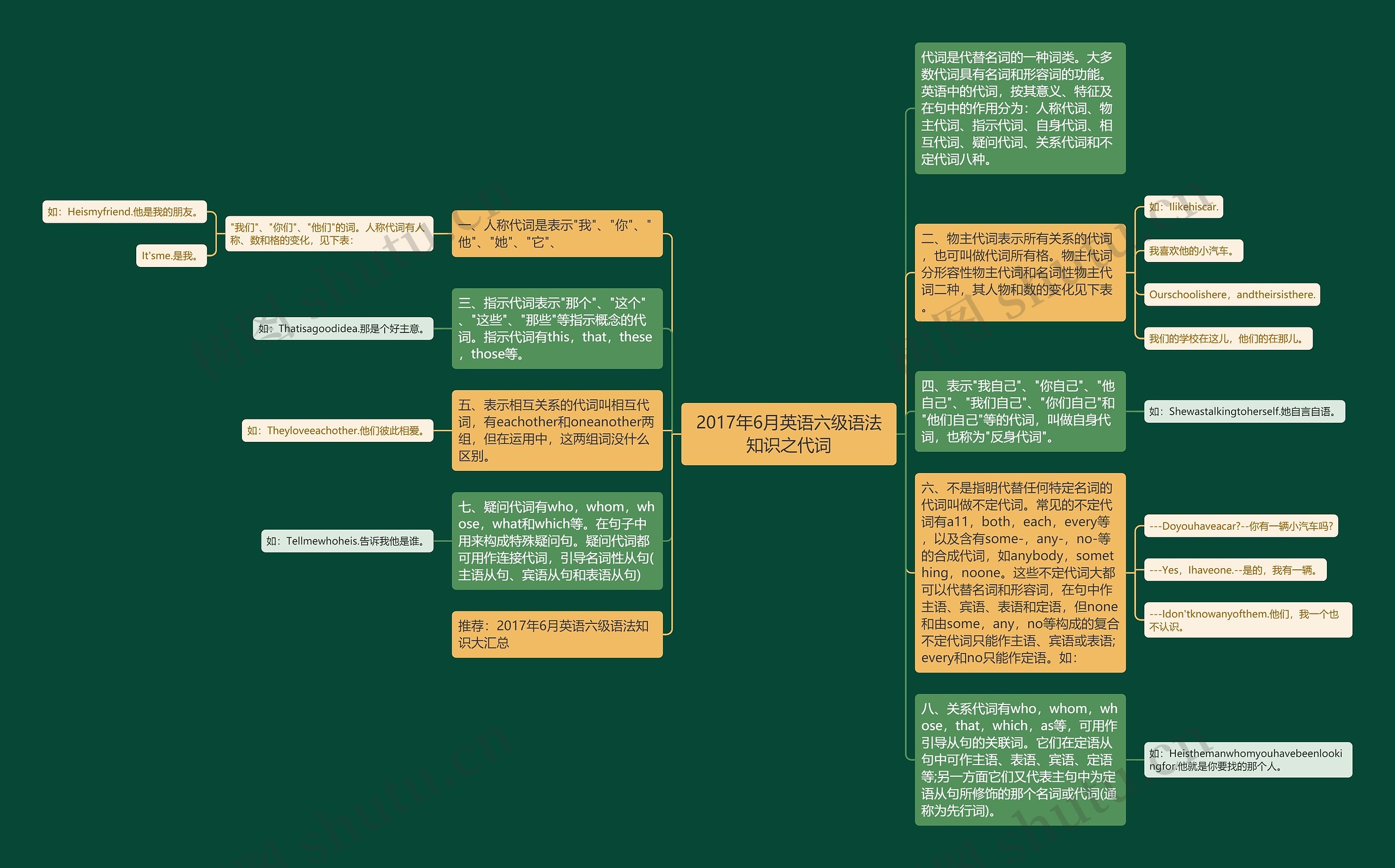2017年6月英语六级语法知识之代词思维导图