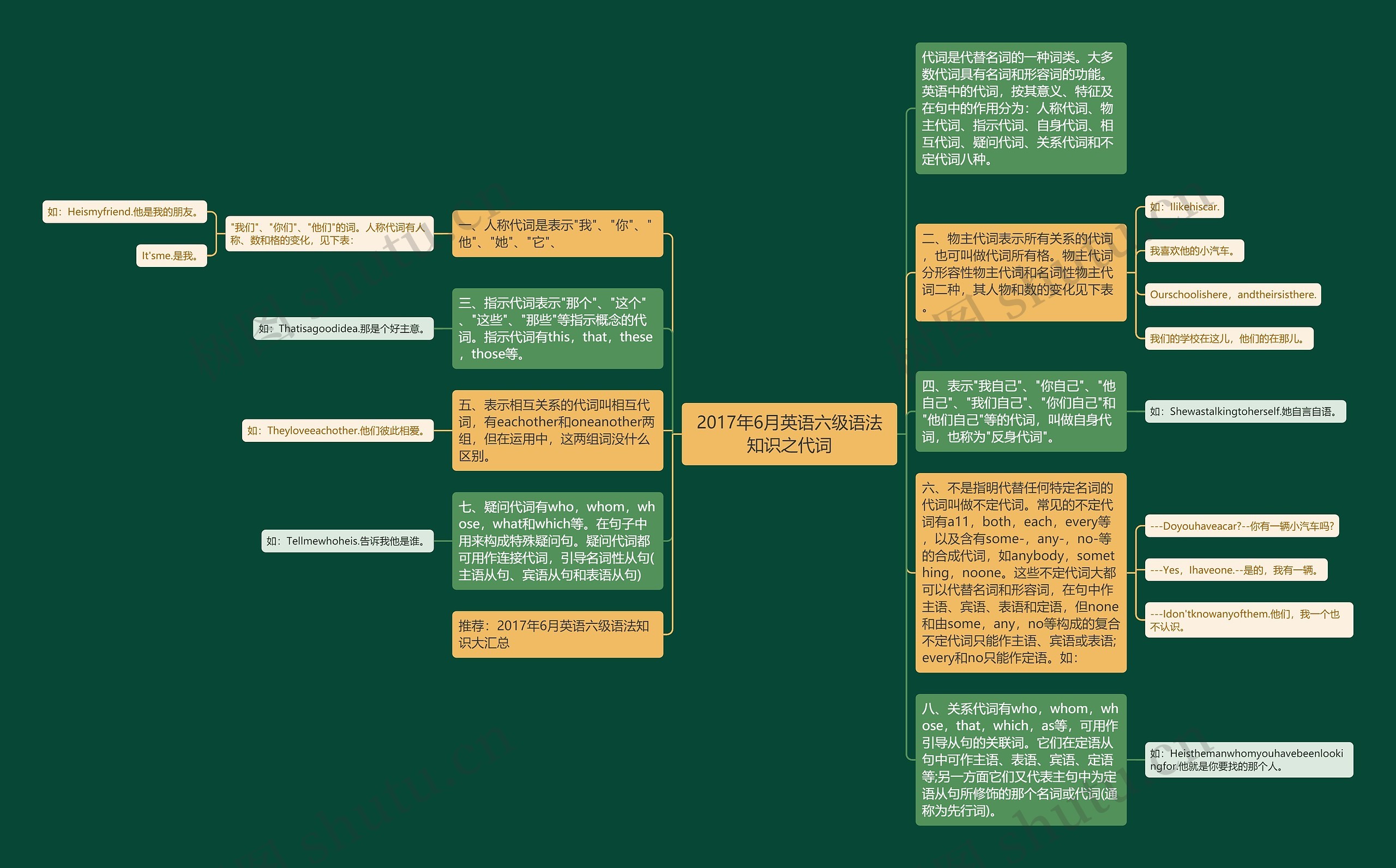2017年6月英语六级语法知识之代词思维导图高清图 2017年6月英语六级语法知识之代词思维导图
