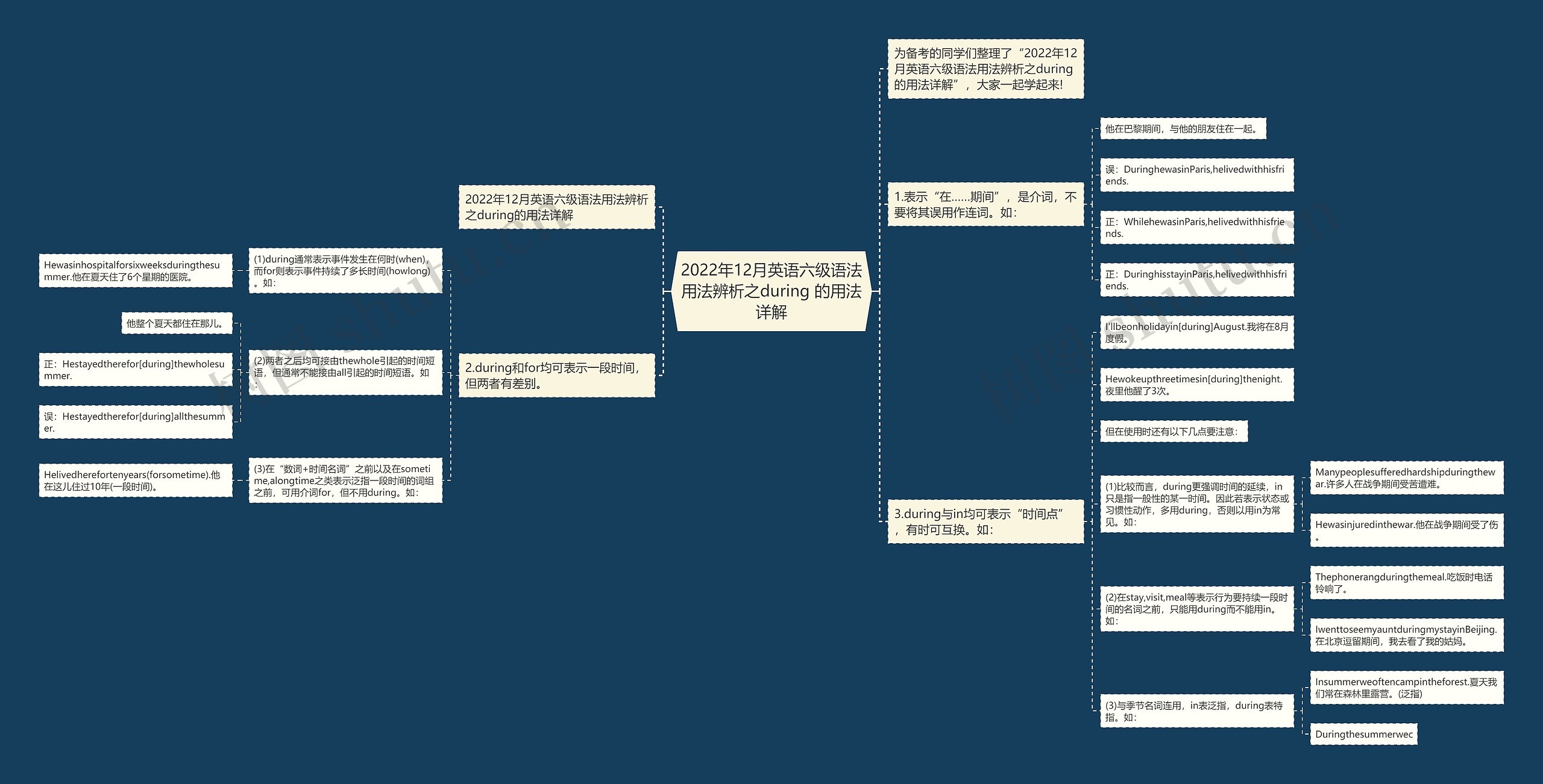 2022年12月英语六级语法用法辨析之during 的用法详解思维导图