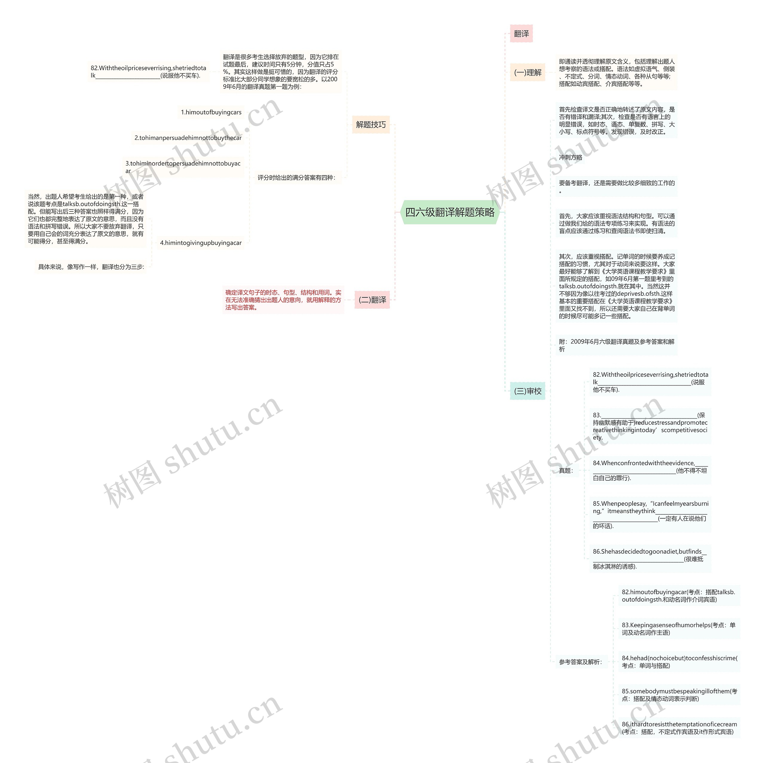 四六级翻译解题策略思维导图