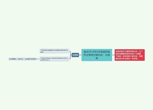 盘点2014年6月英语四级作文常用万能句式：比较类