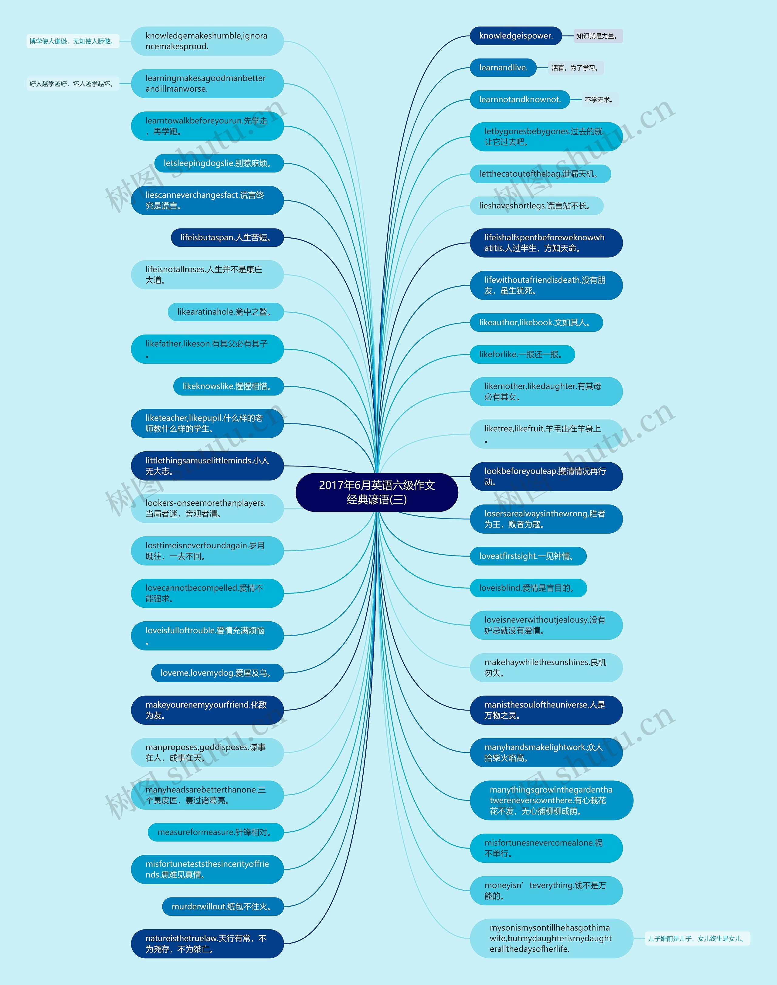 2017年6月英语六级作文经典谚语(三)思维导图