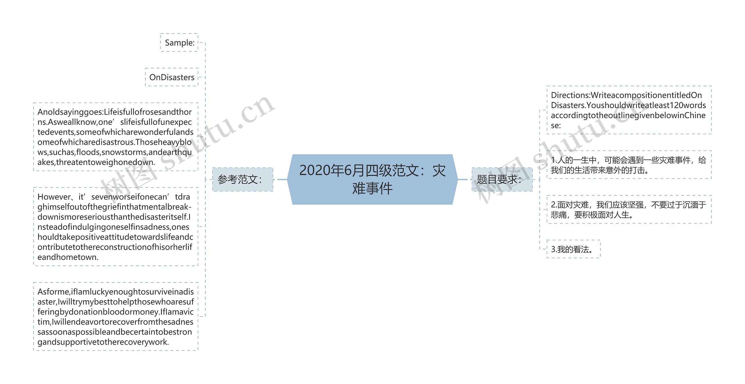 2020年6月四级范文：灾难事件思维导图