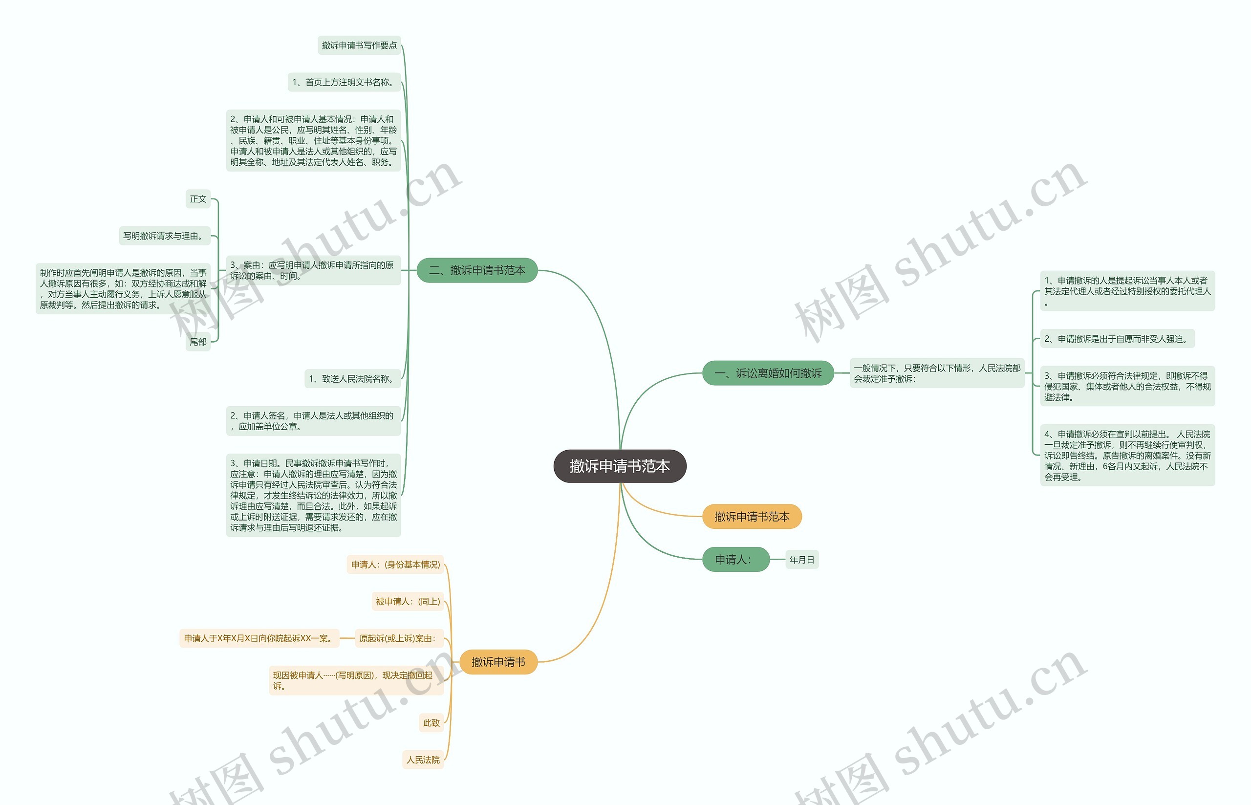 撤诉申请书范本思维导图