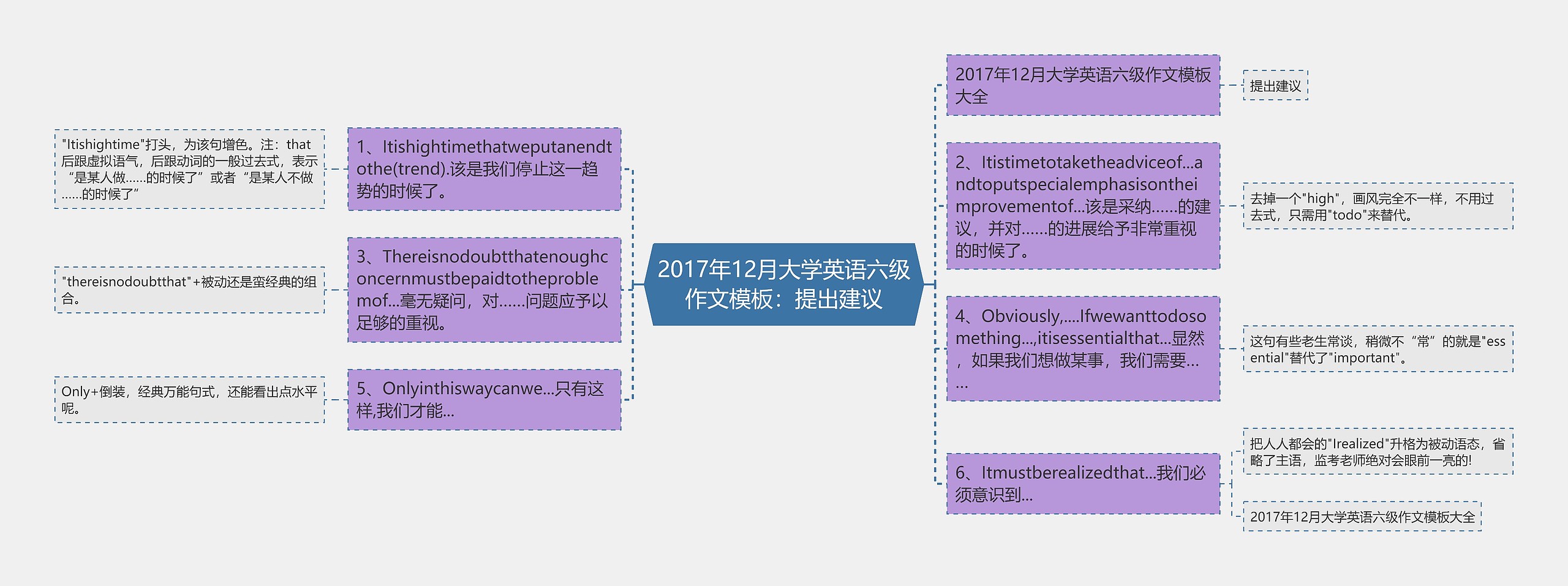 2017年12月大学英语六级作文模板：提出建议