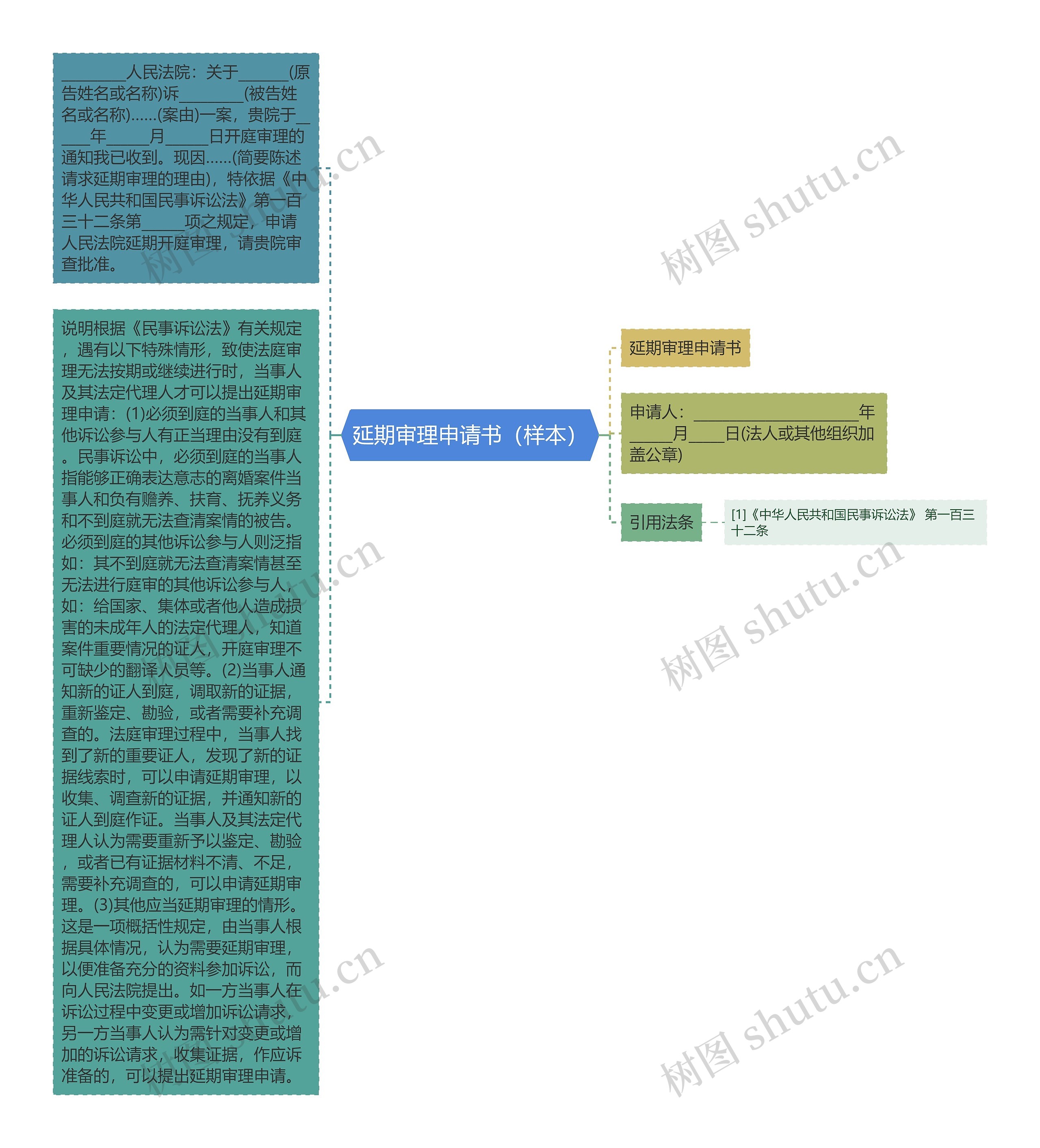 延期审理申请书（样本）思维导图