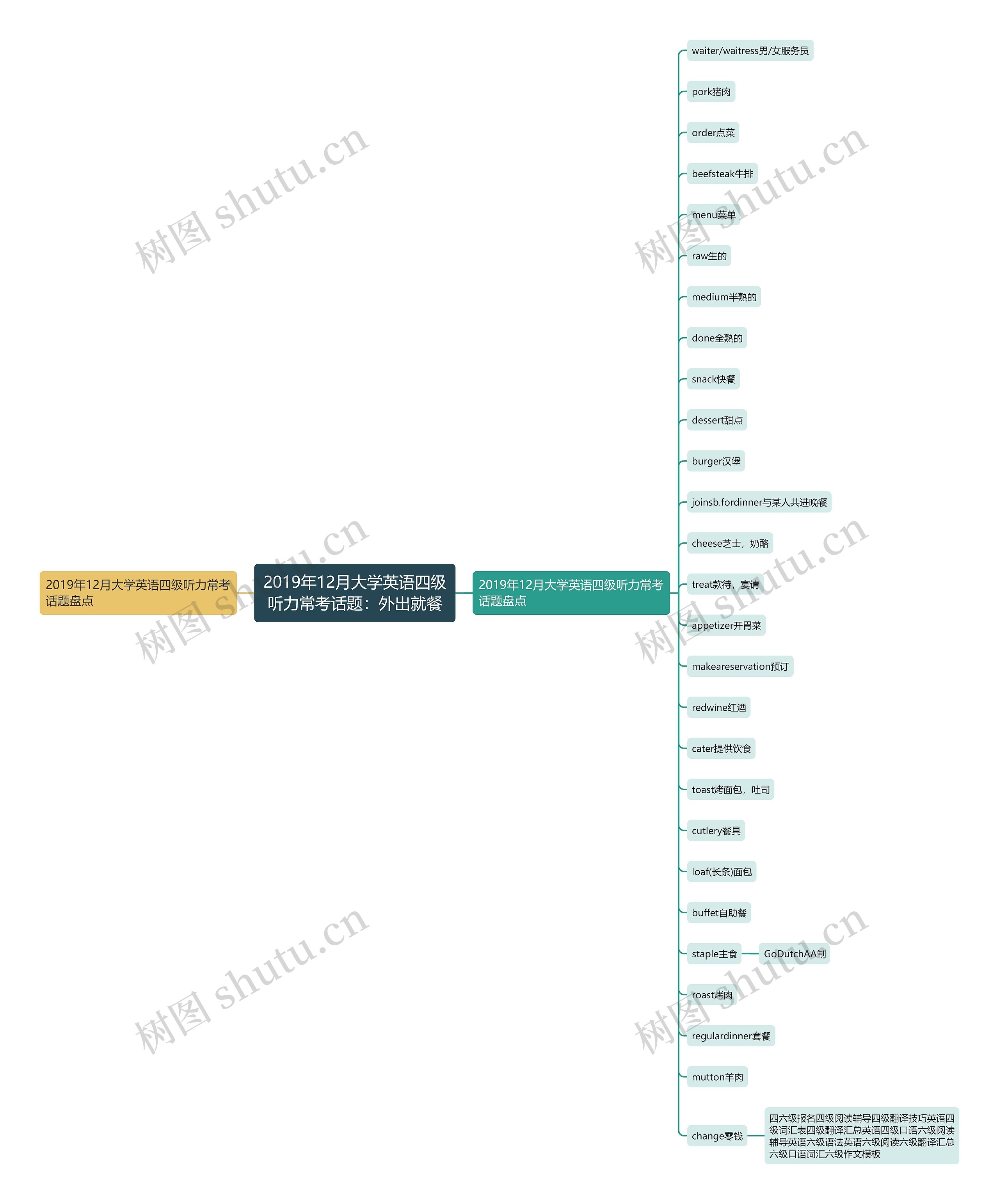 2019年12月大学英语四级听力常考话题：外出就餐思维导图