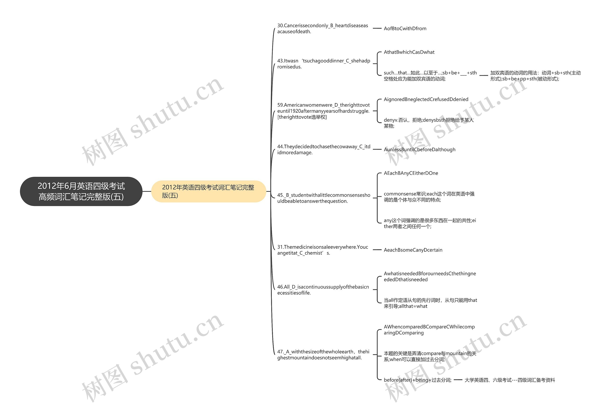 2012年6月英语四级考试高频词汇笔记完整版(五)思维导图