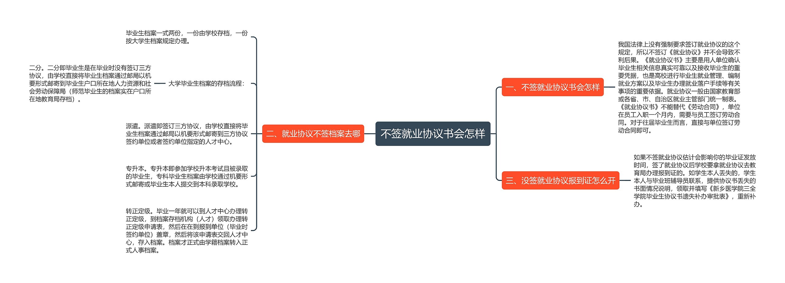 不签就业协议书会怎样思维导图